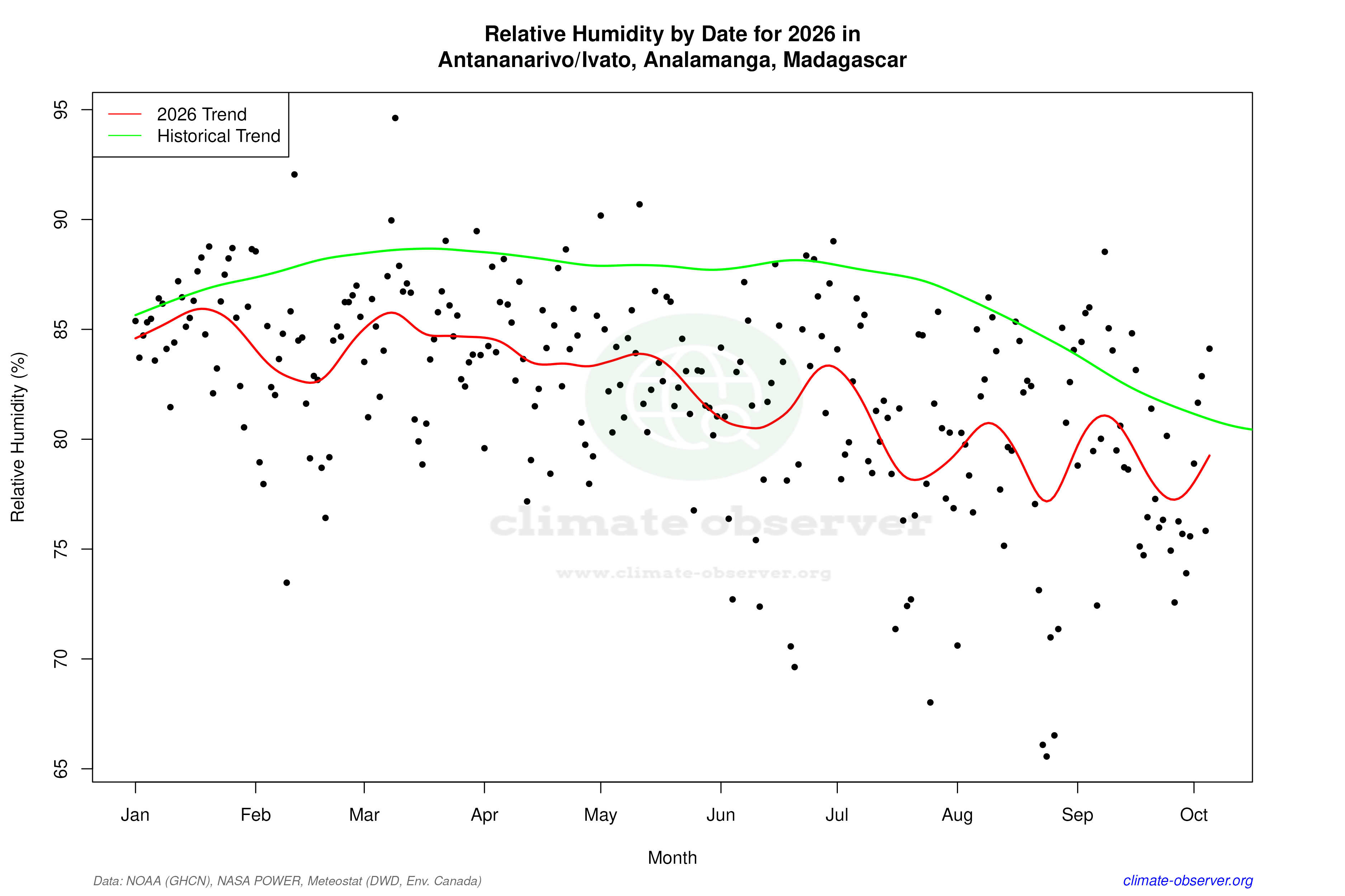 Current Year Climate Trends vs Historical - Relative Humidity this Year
