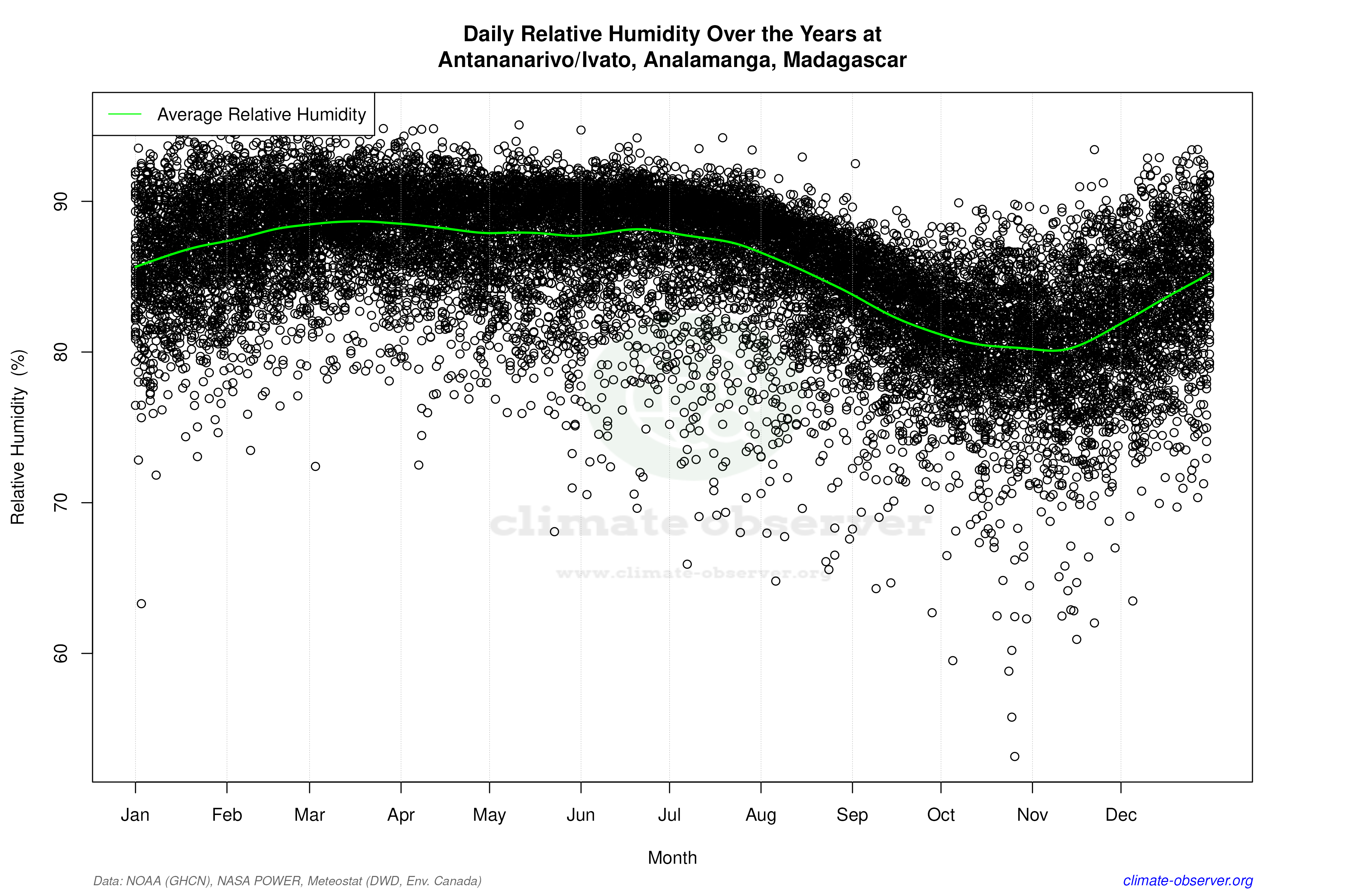 Daily Data Points and Averages Throughout the Year - Average Relative Humidity Throughout Year