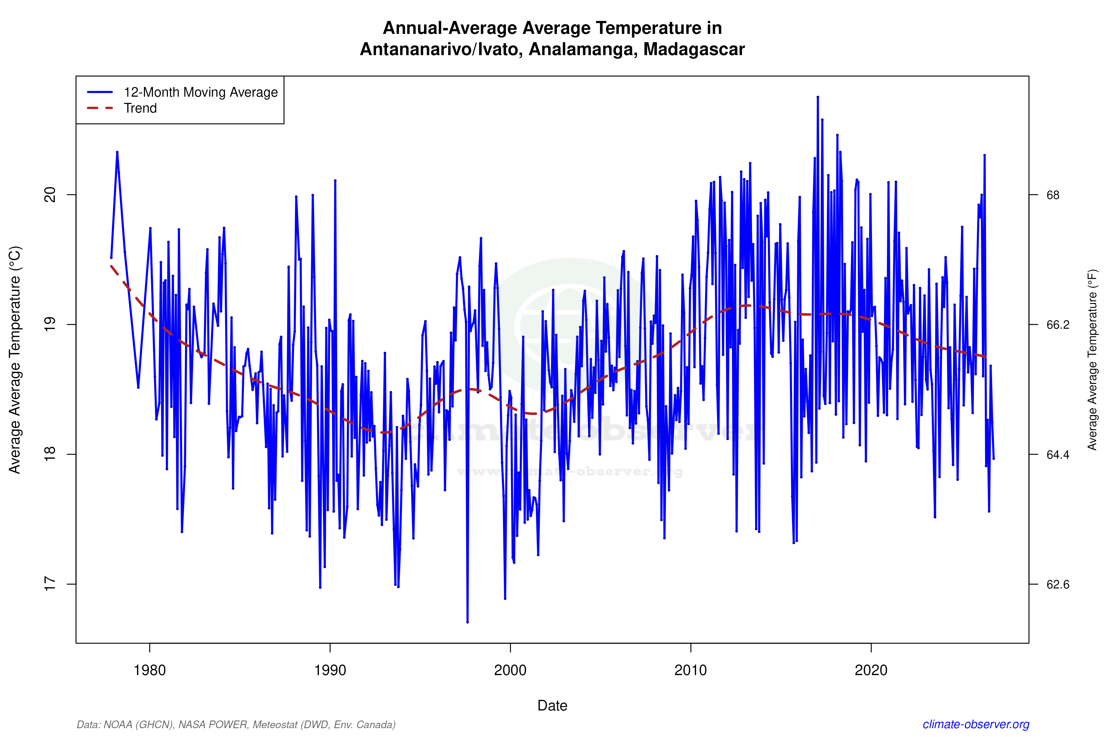 Climate 12-Month Moving Averages - Average Temperature 12-Month MA