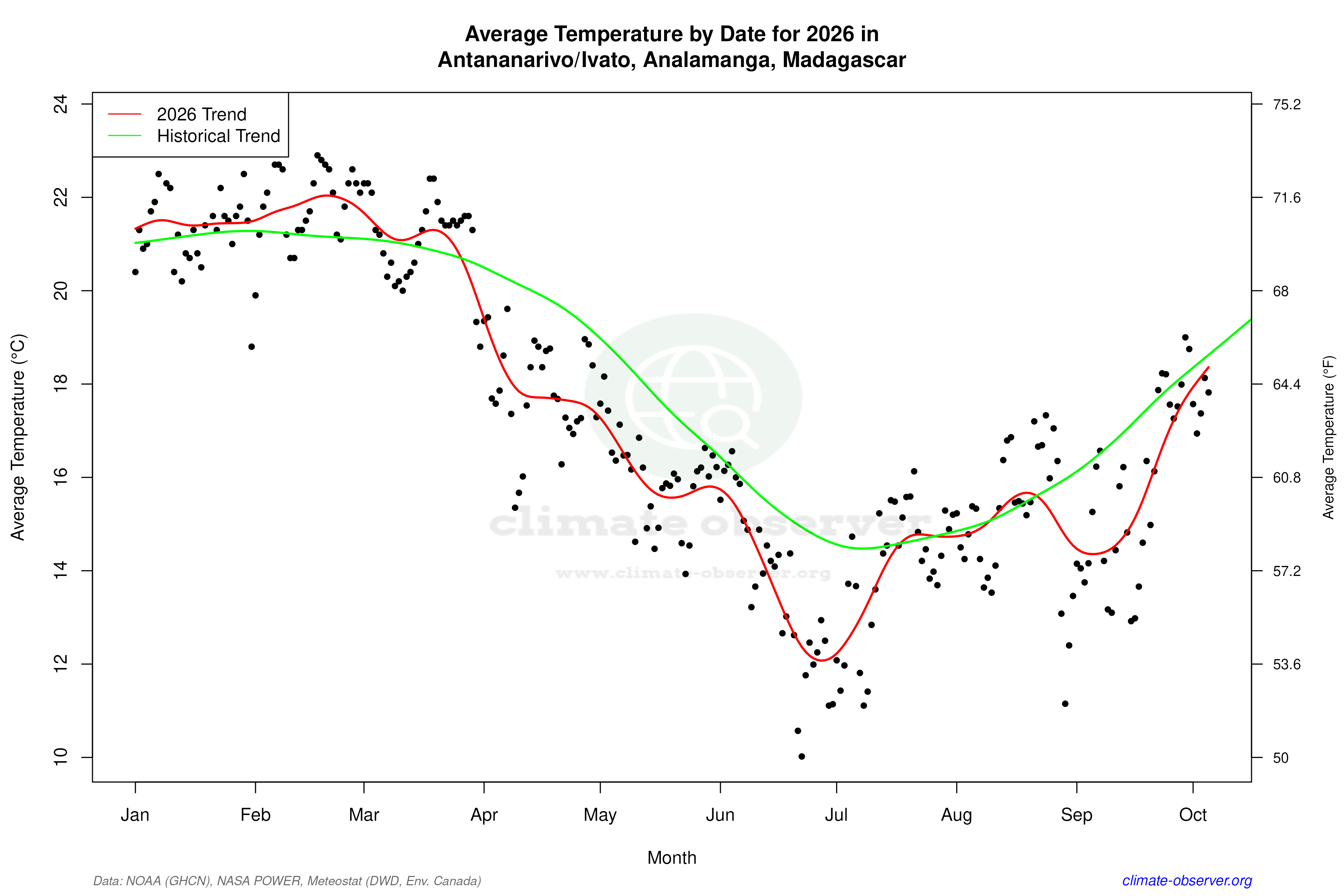 Current Year Climate Trends vs Historical - Average Temperature this Year