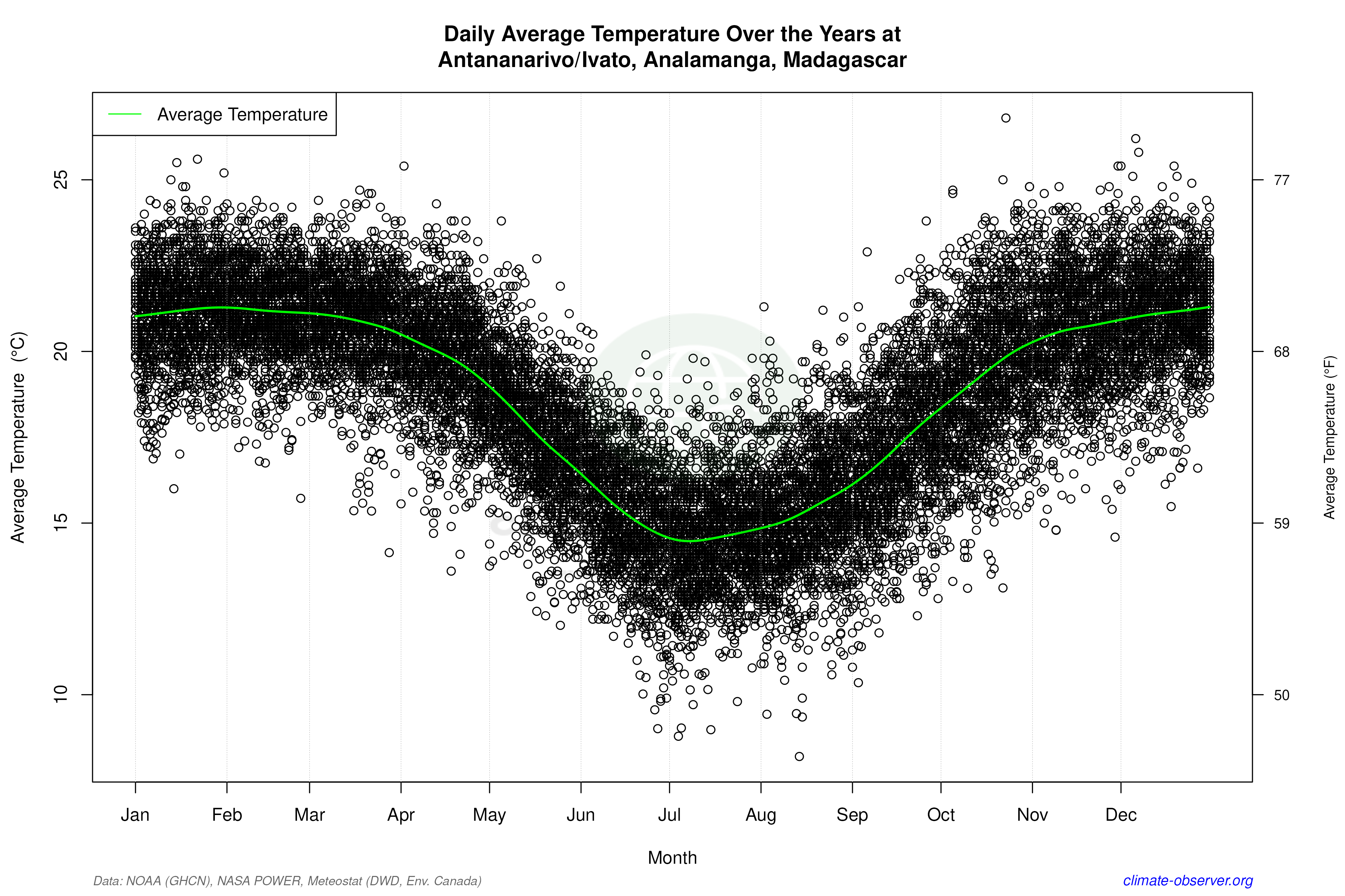 Daily Data Points and Averages Throughout the Year - Average Temperature Throughout Year