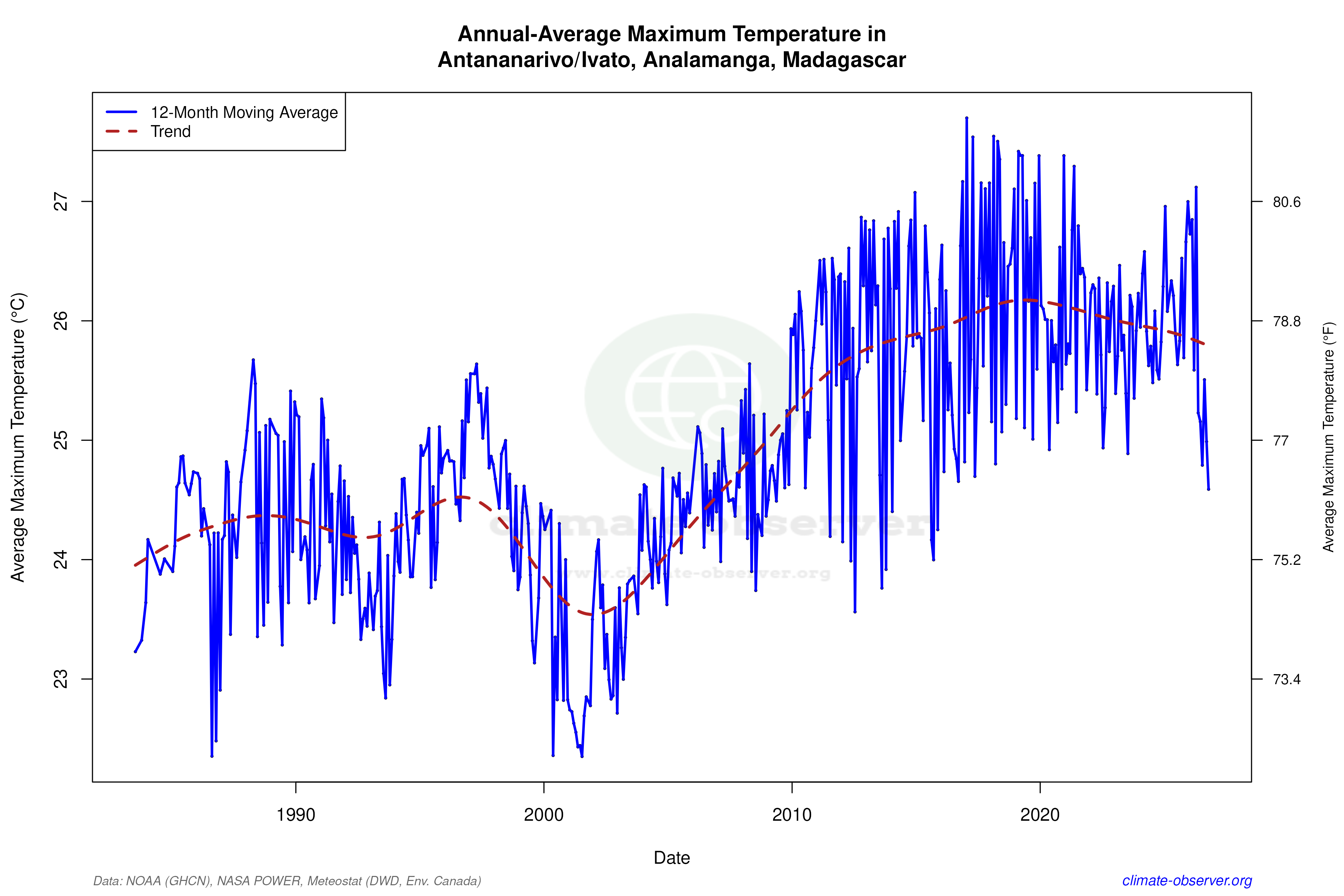 Climate 12-Month Moving Averages - Max Temperature 12-Month MA