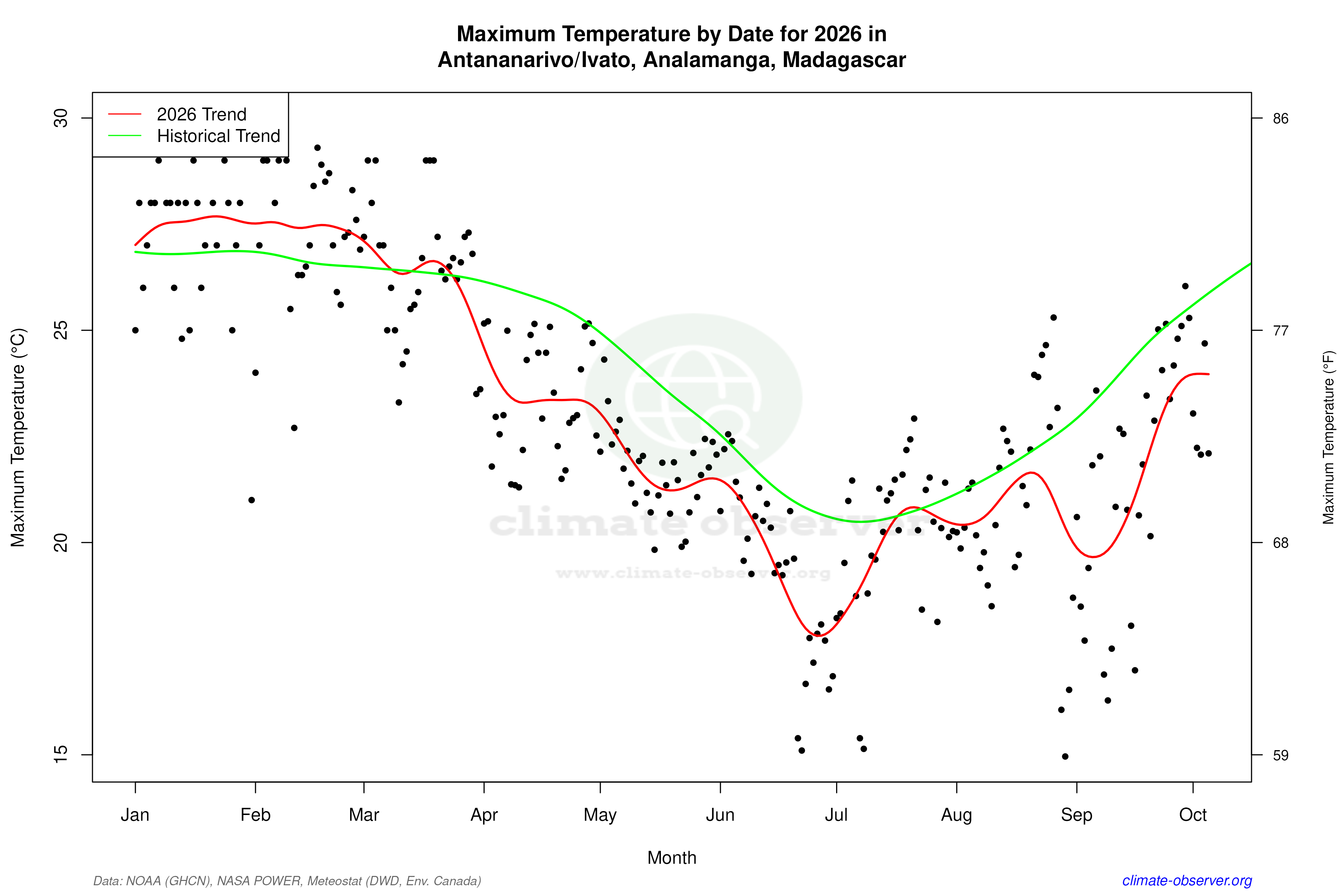 Current Year Climate Trends vs Historical - Max Temperature this Year