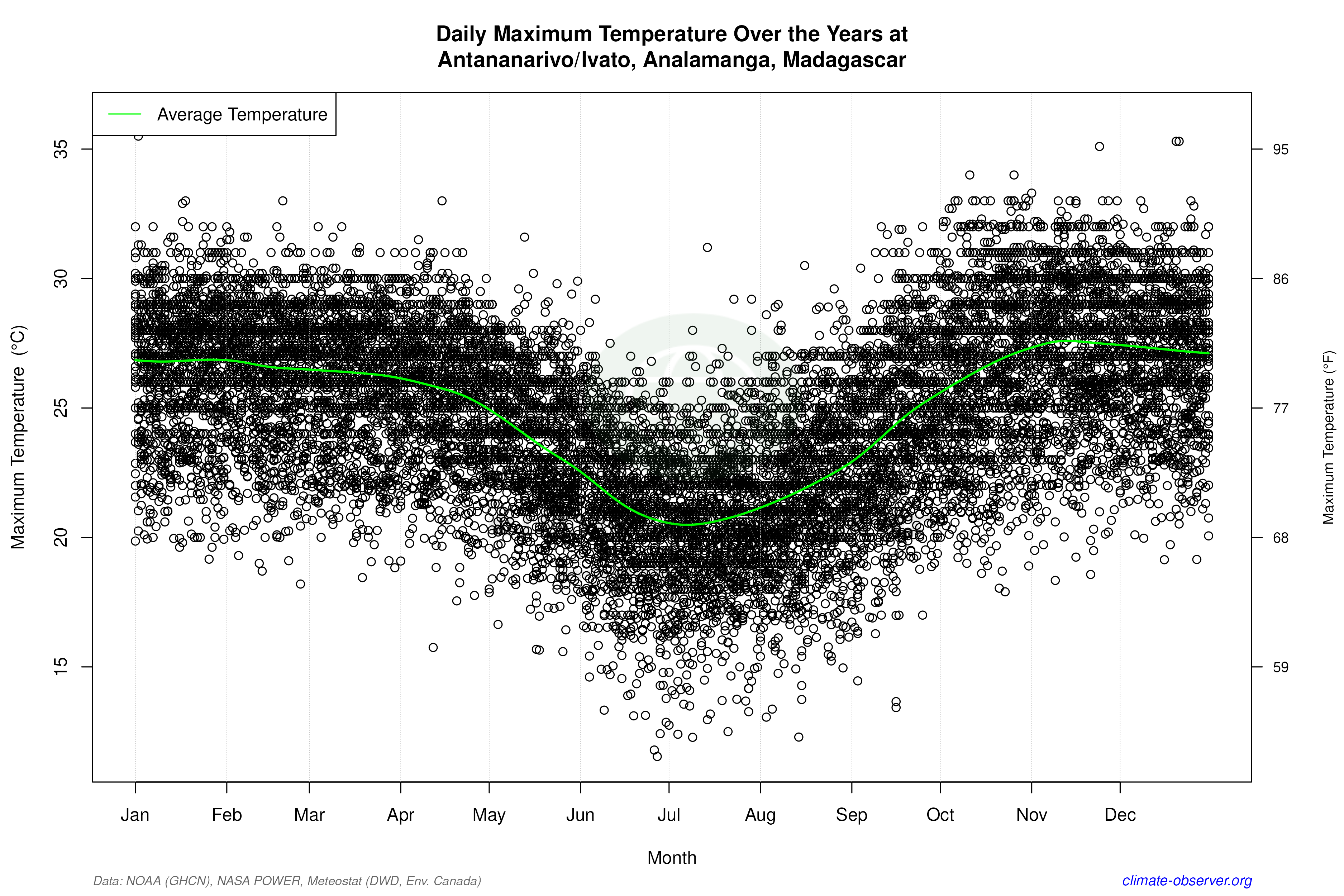 Daily Data Points and Averages Throughout the Year - Average Max Temperature Throughout Year