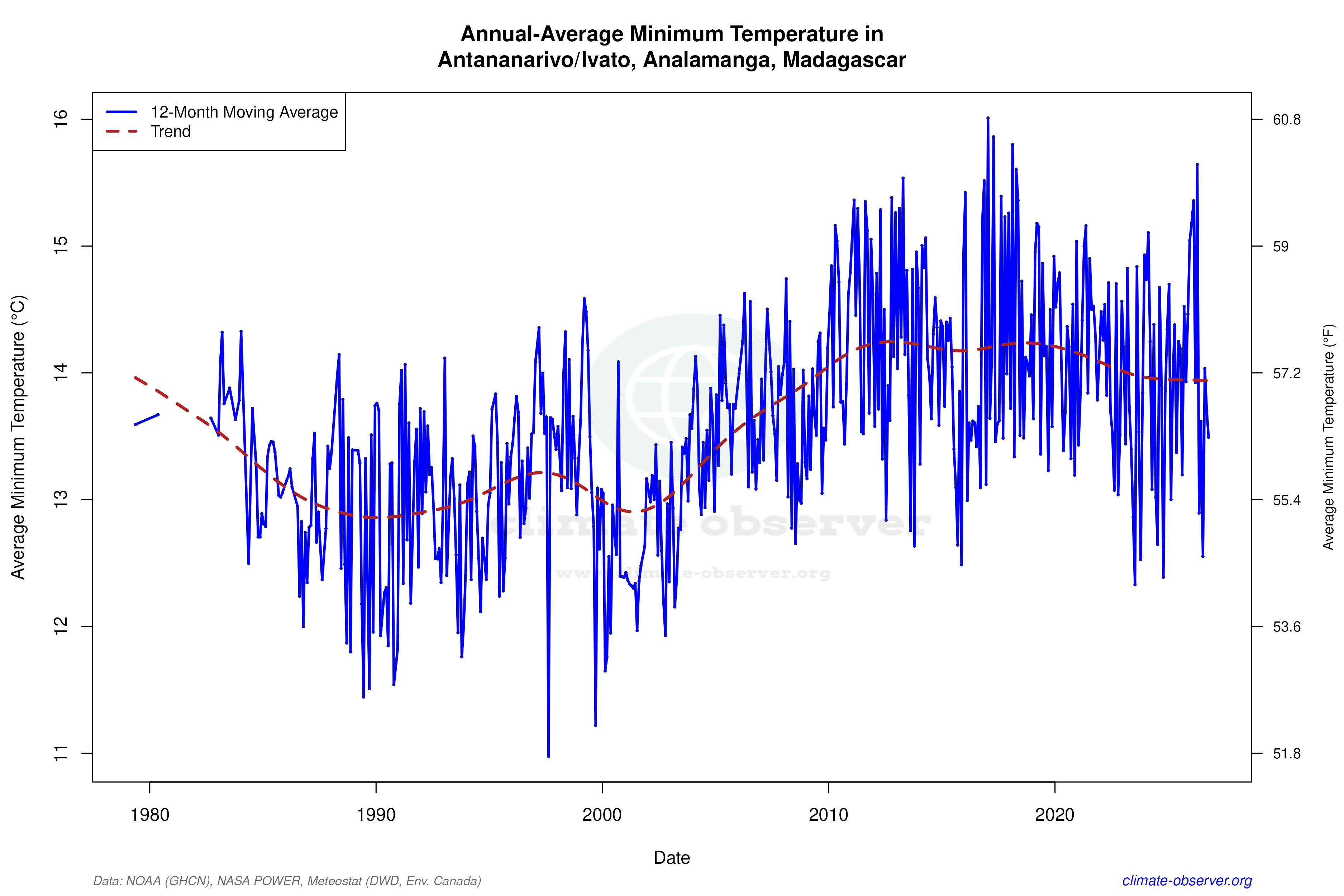 Climate 12-Month Moving Averages - Min Temperature 12-Month MA