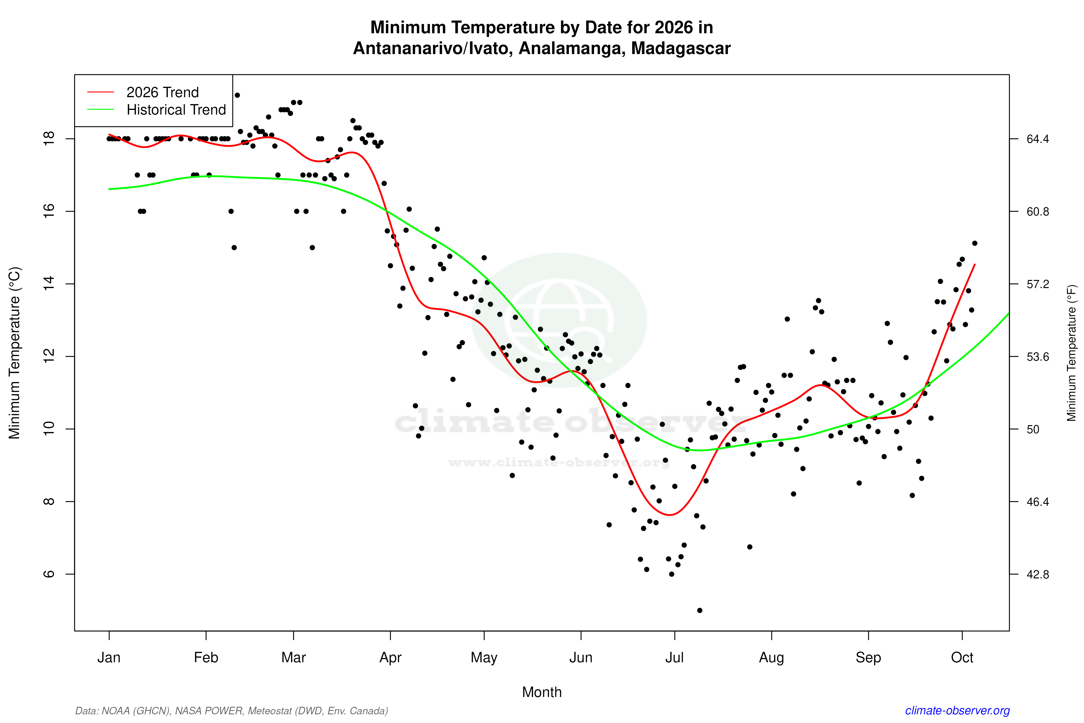 Current Year Climate Trends vs Historical - Min Temperature this Year
