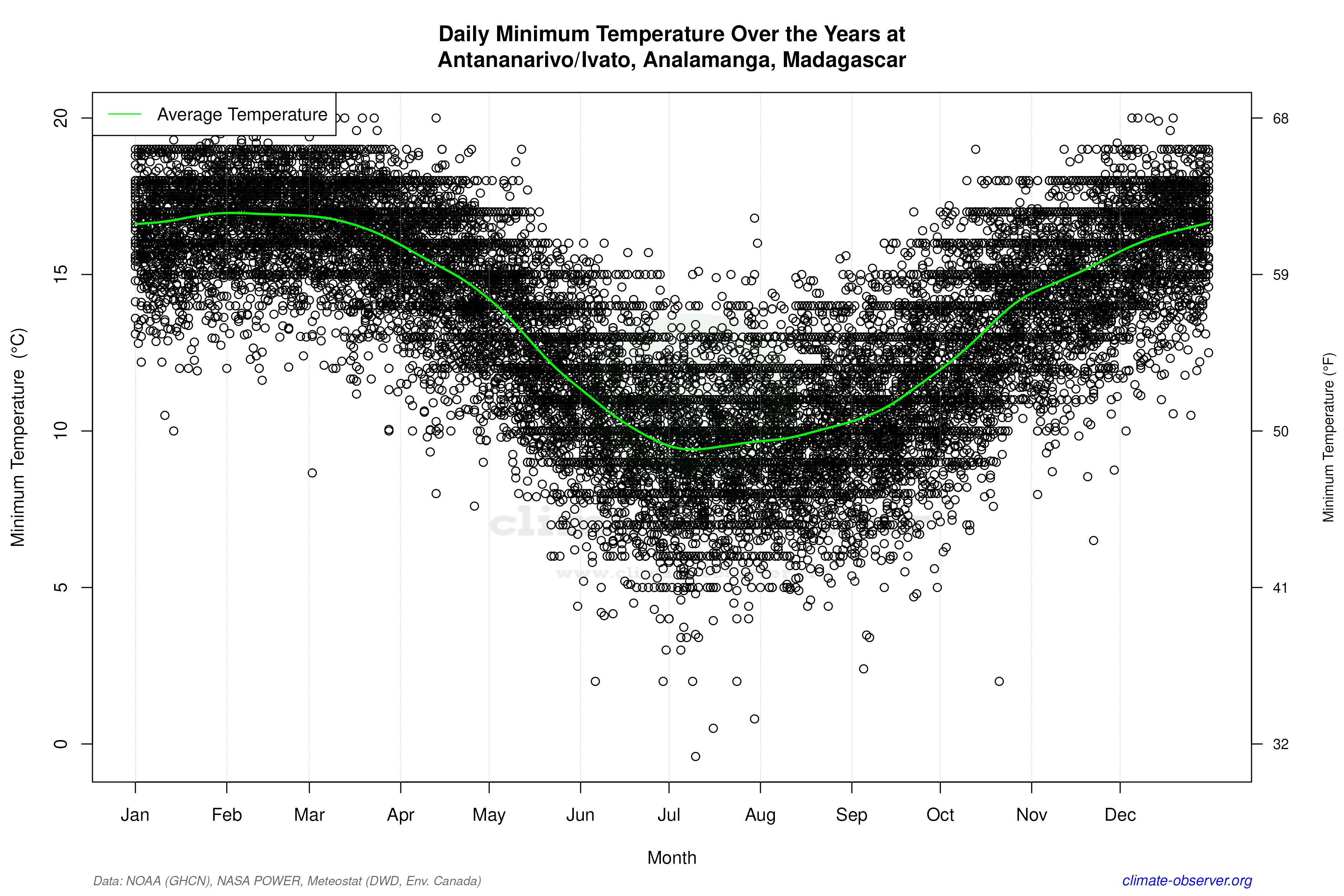 Daily Data Points and Averages Throughout the Year - Average Min Temperature Throughout Year