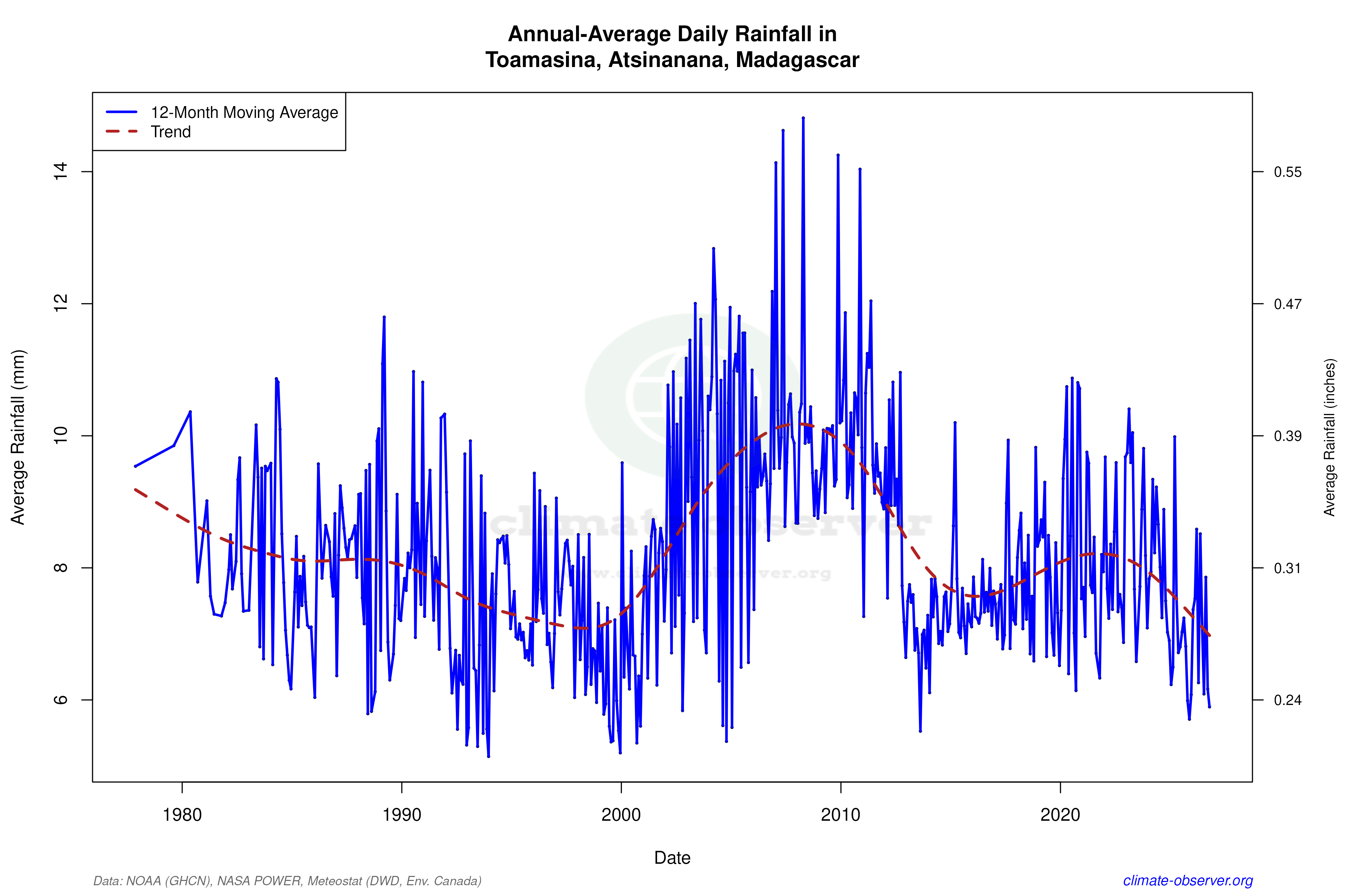 Climate 12-Month Moving Averages - Rainfall 12-Month MA