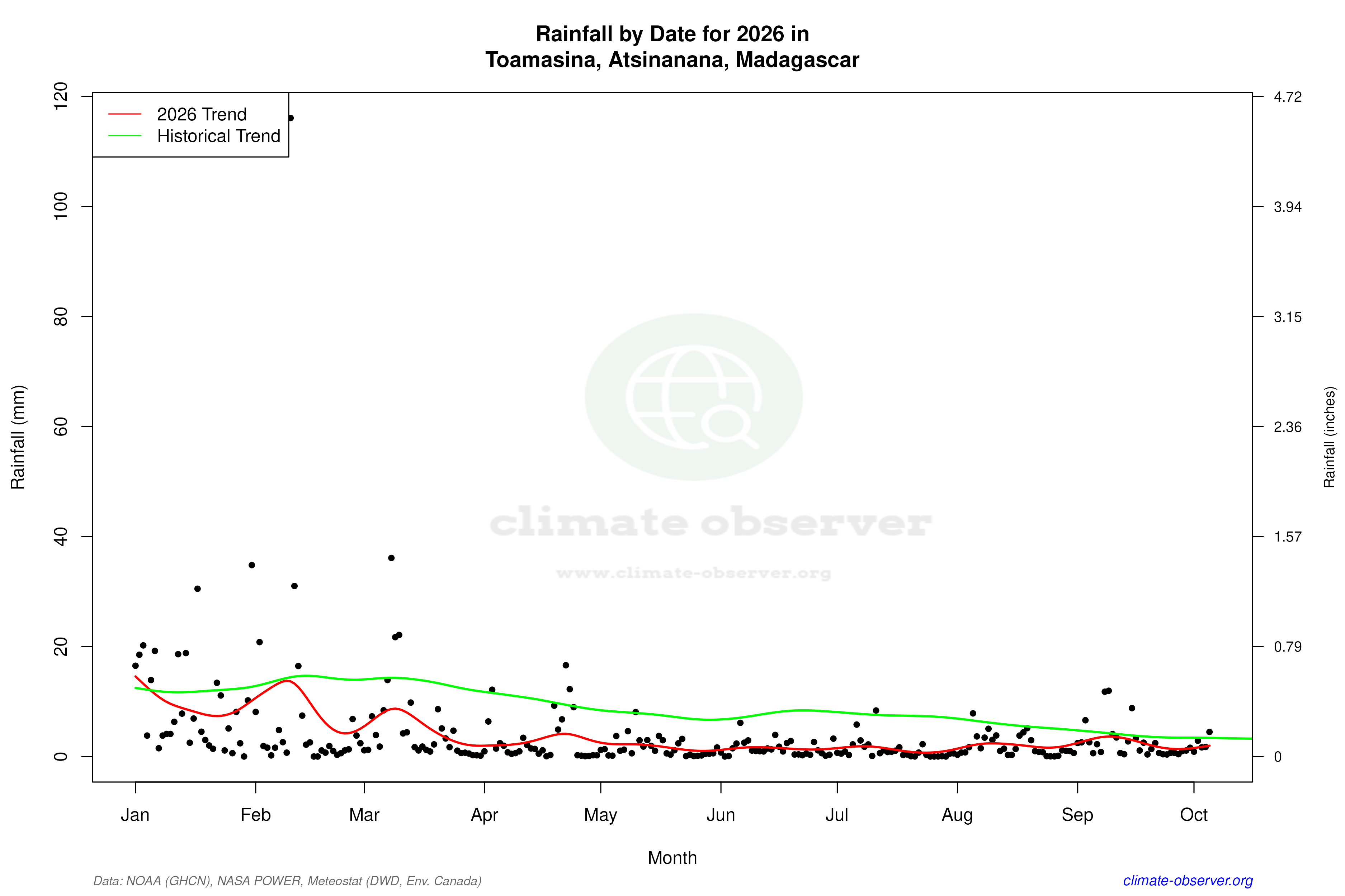 Current Year Climate Trends vs Historical - Rainfall this Year