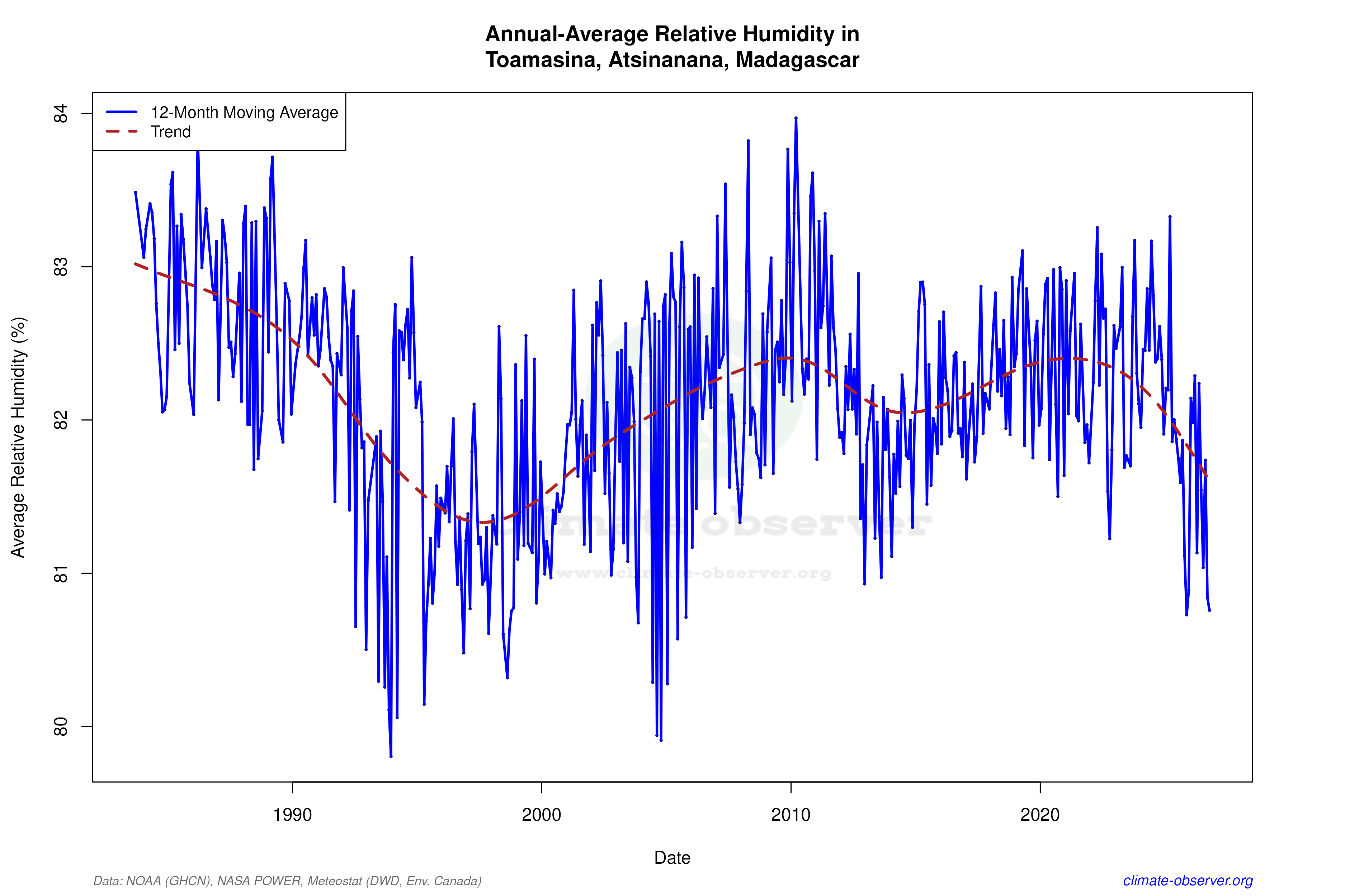 Climate 12-Month Moving Averages - Relative Humidity 12-Month MA