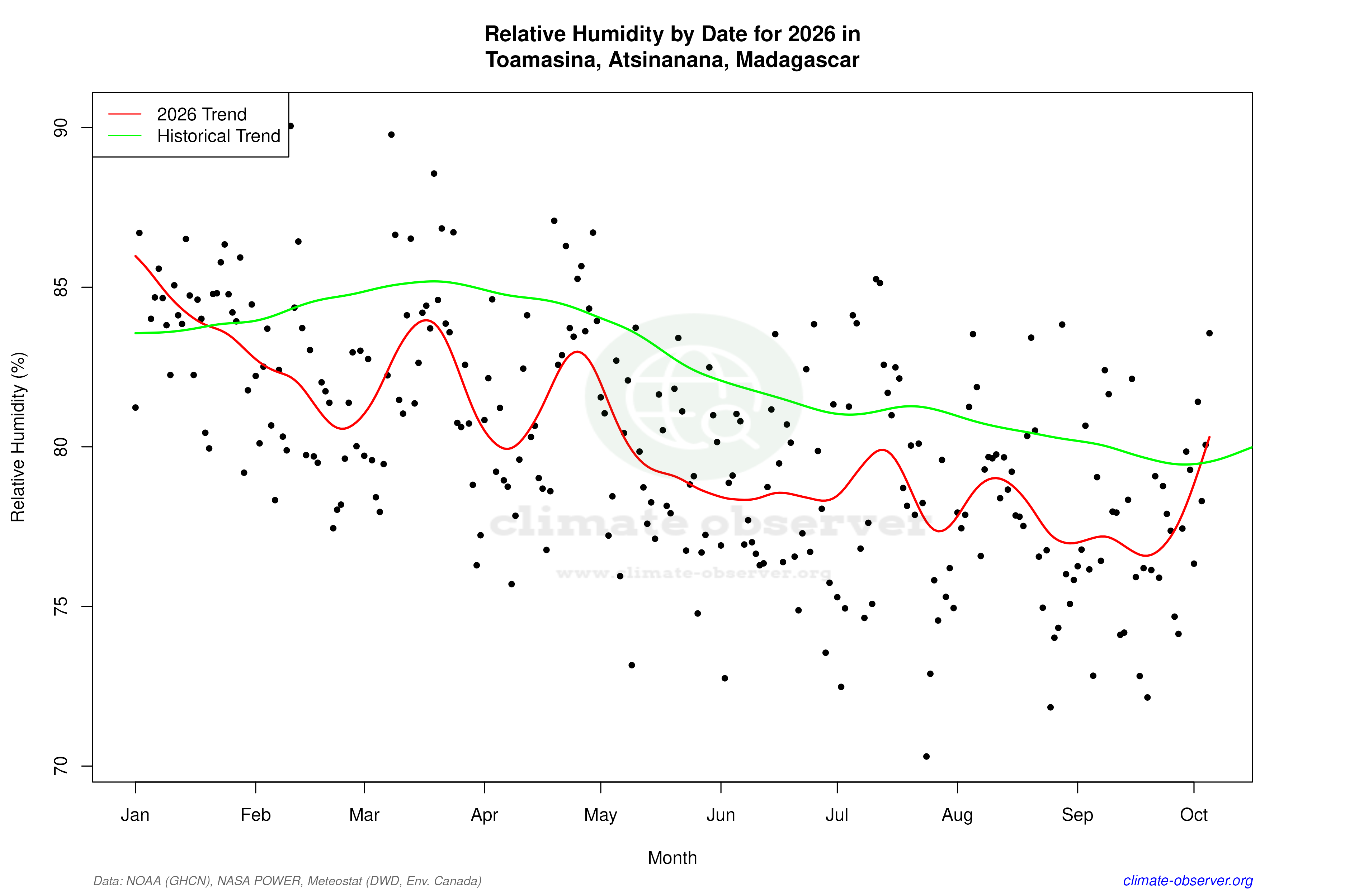 Current Year Climate Trends vs Historical - Relative Humidity this Year