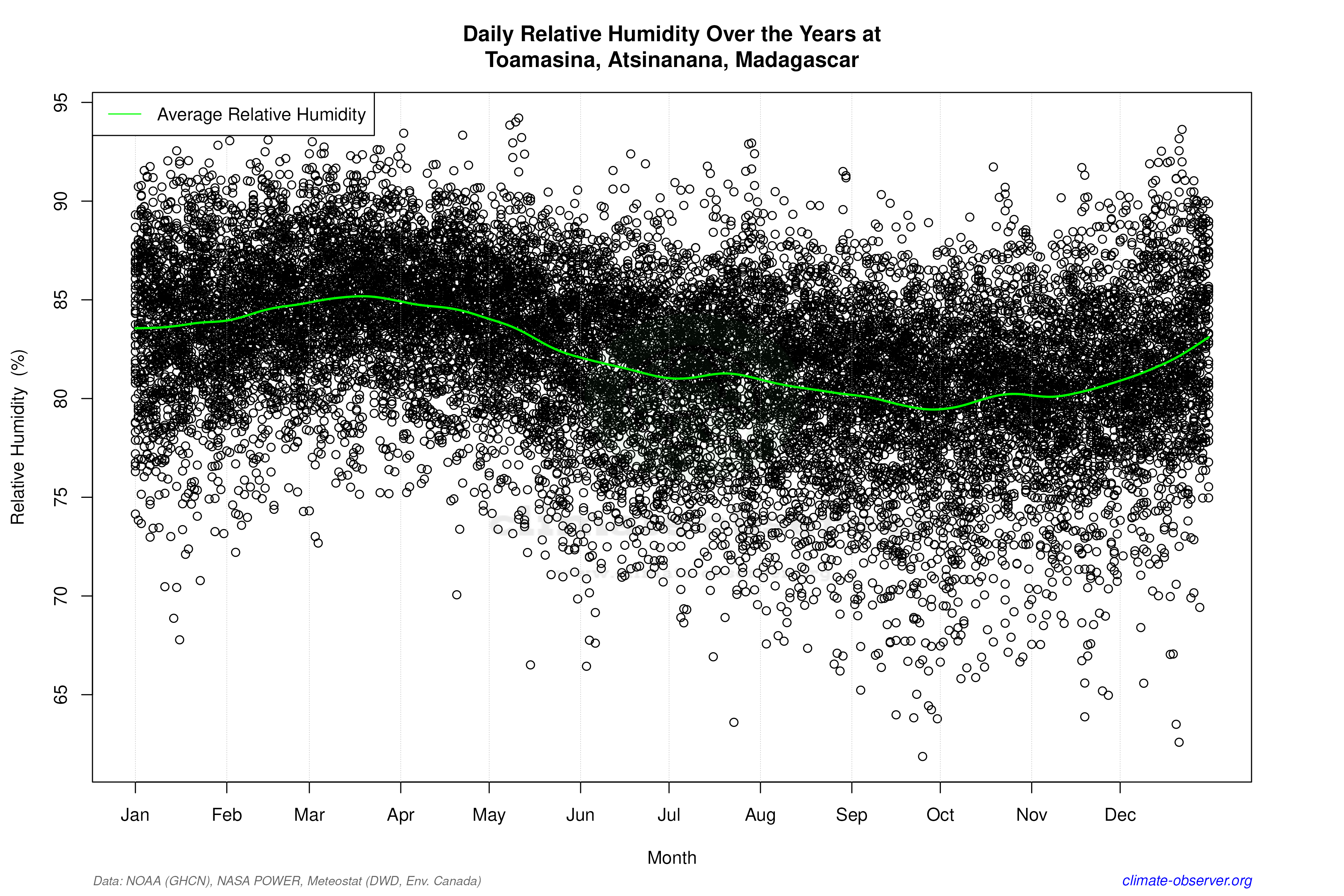 Daily Data Points and Averages Throughout the Year - Average Relative Humidity Throughout Year