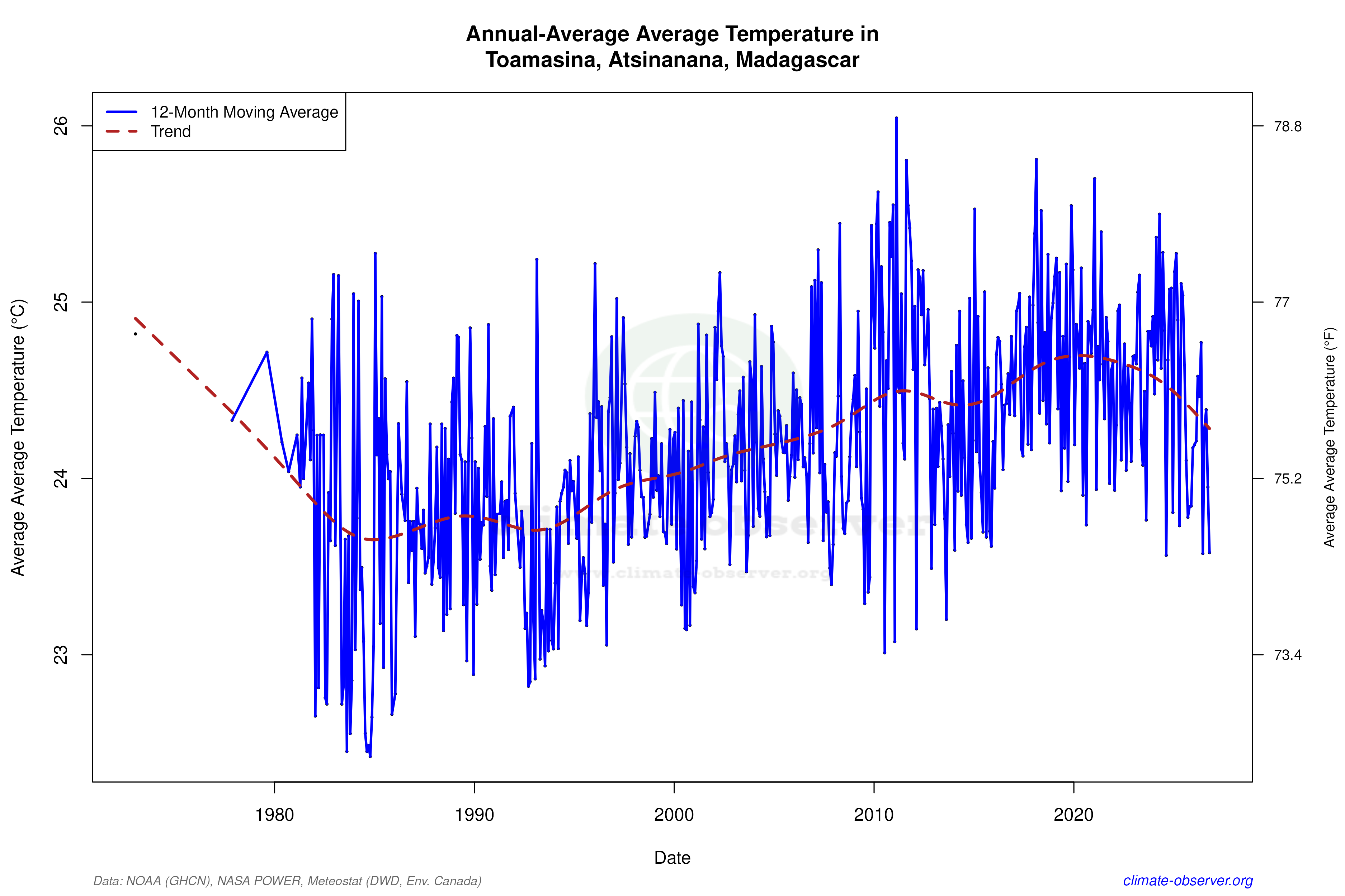 Climate 12-Month Moving Averages - Average Temperature 12-Month MA