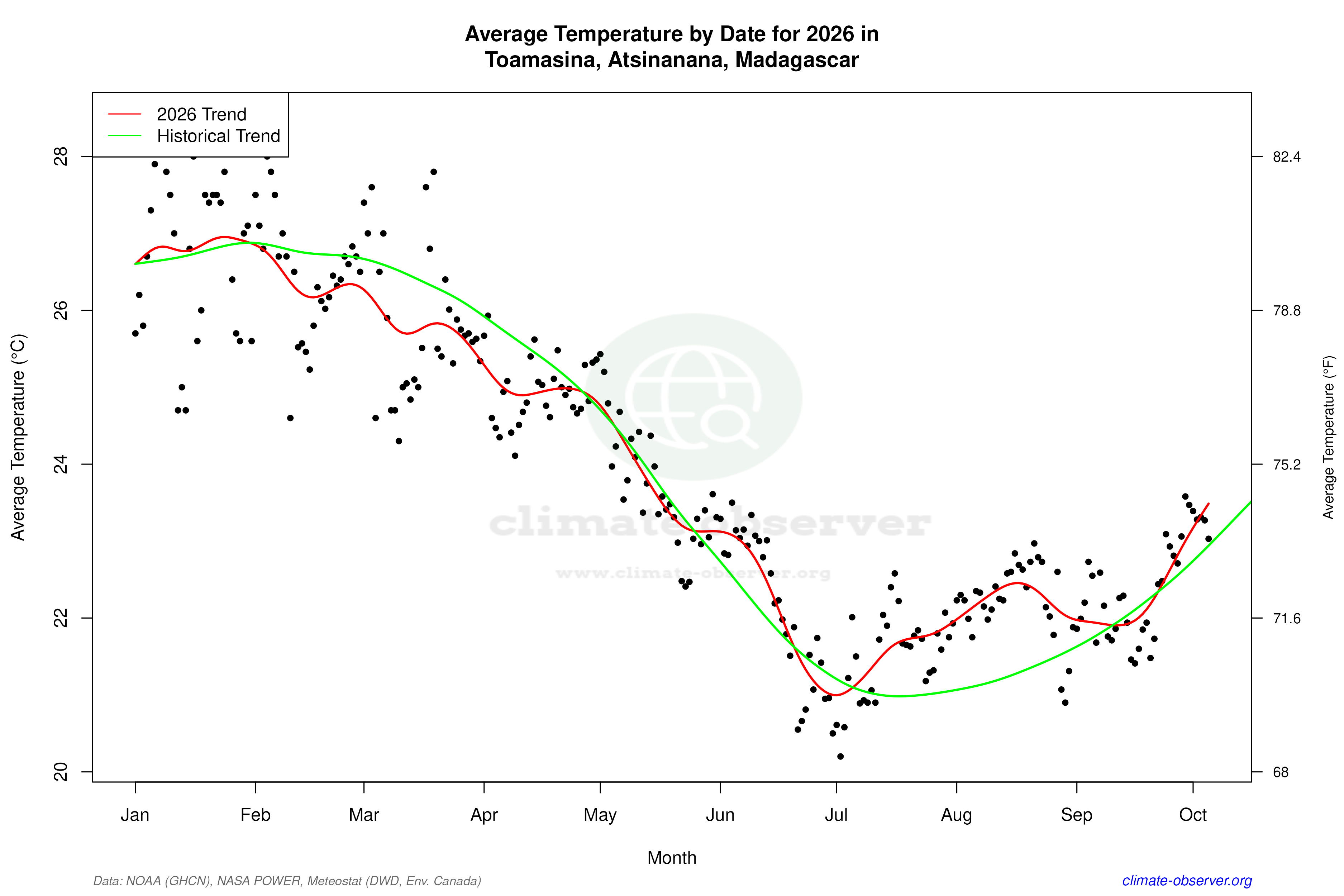 Current Year Climate Trends vs Historical - Average Temperature this Year