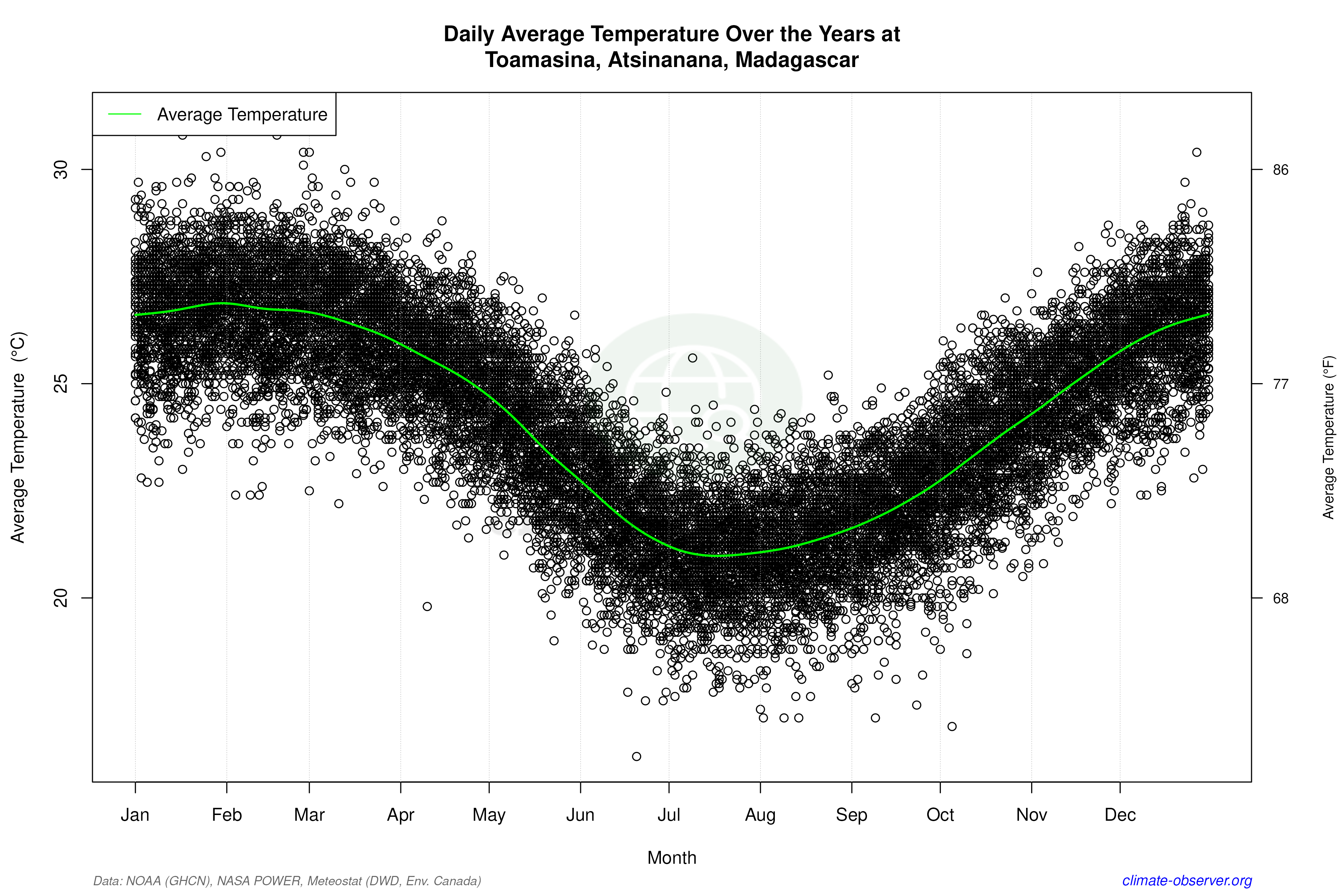 Daily Data Points and Averages Throughout the Year - Average Temperature Throughout Year