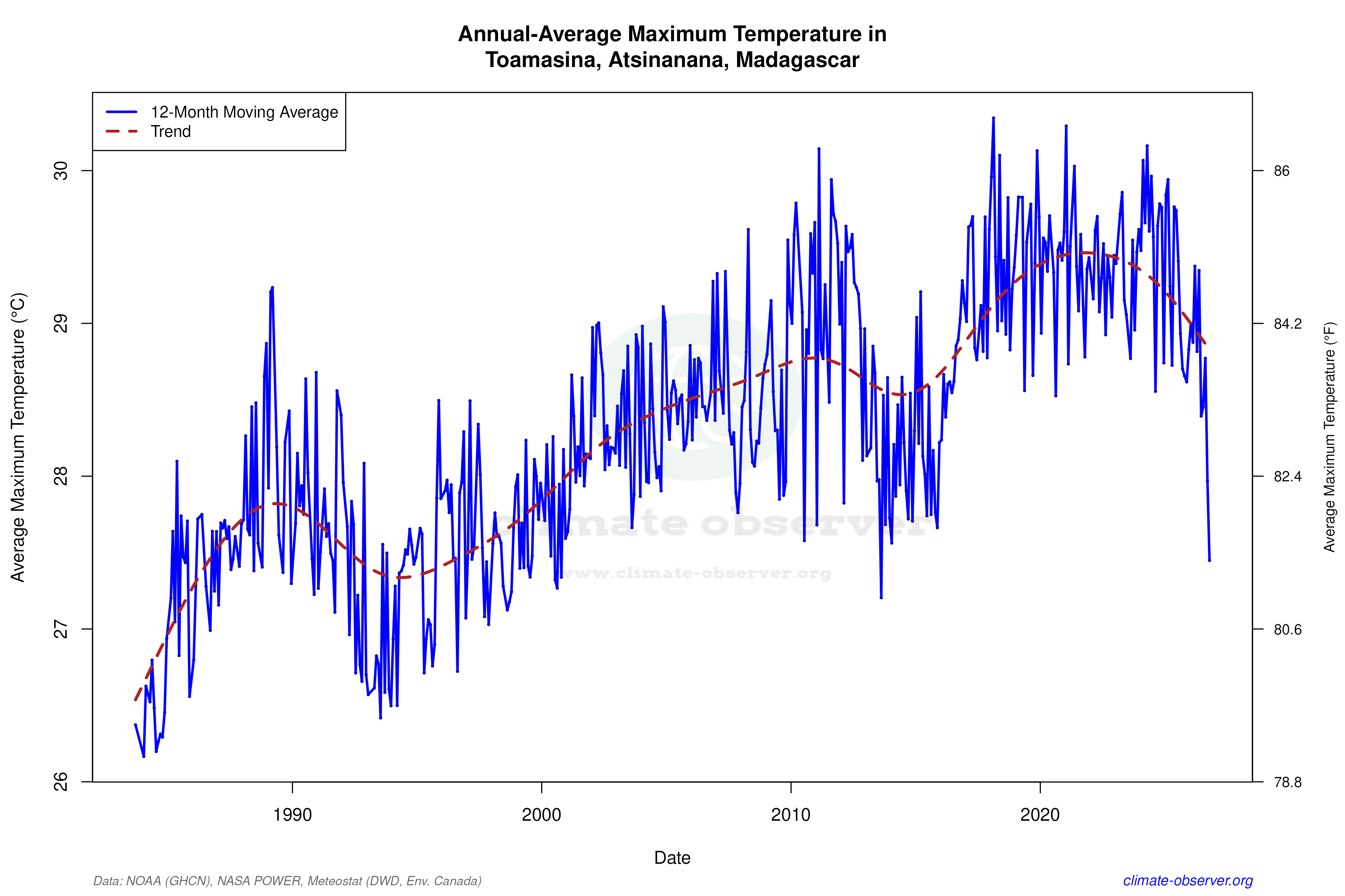 Climate 12-Month Moving Averages - Max Temperature 12-Month MA