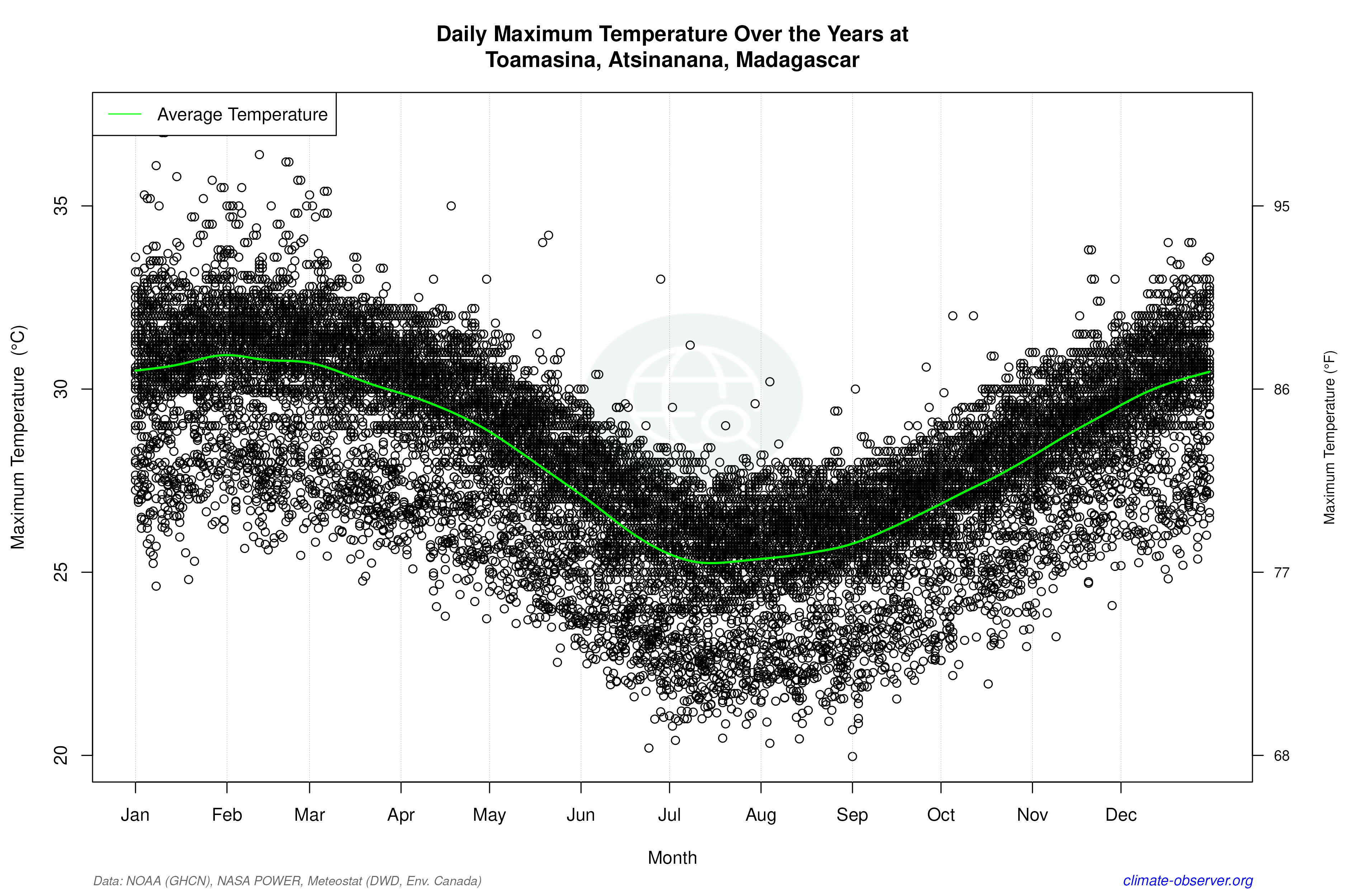 Daily Data Points and Averages Throughout the Year - Average Max Temperature Throughout Year