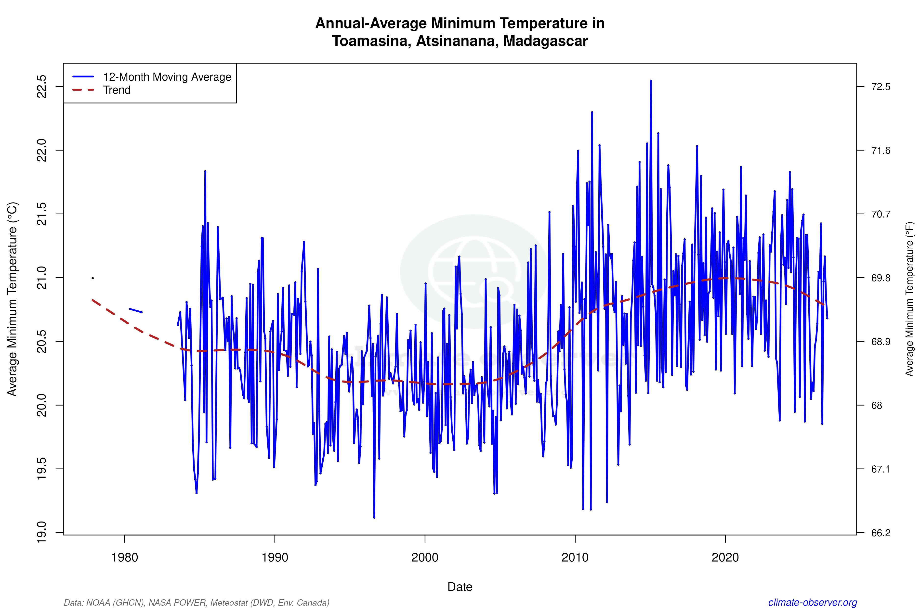 Climate 12-Month Moving Averages - Min Temperature 12-Month MA