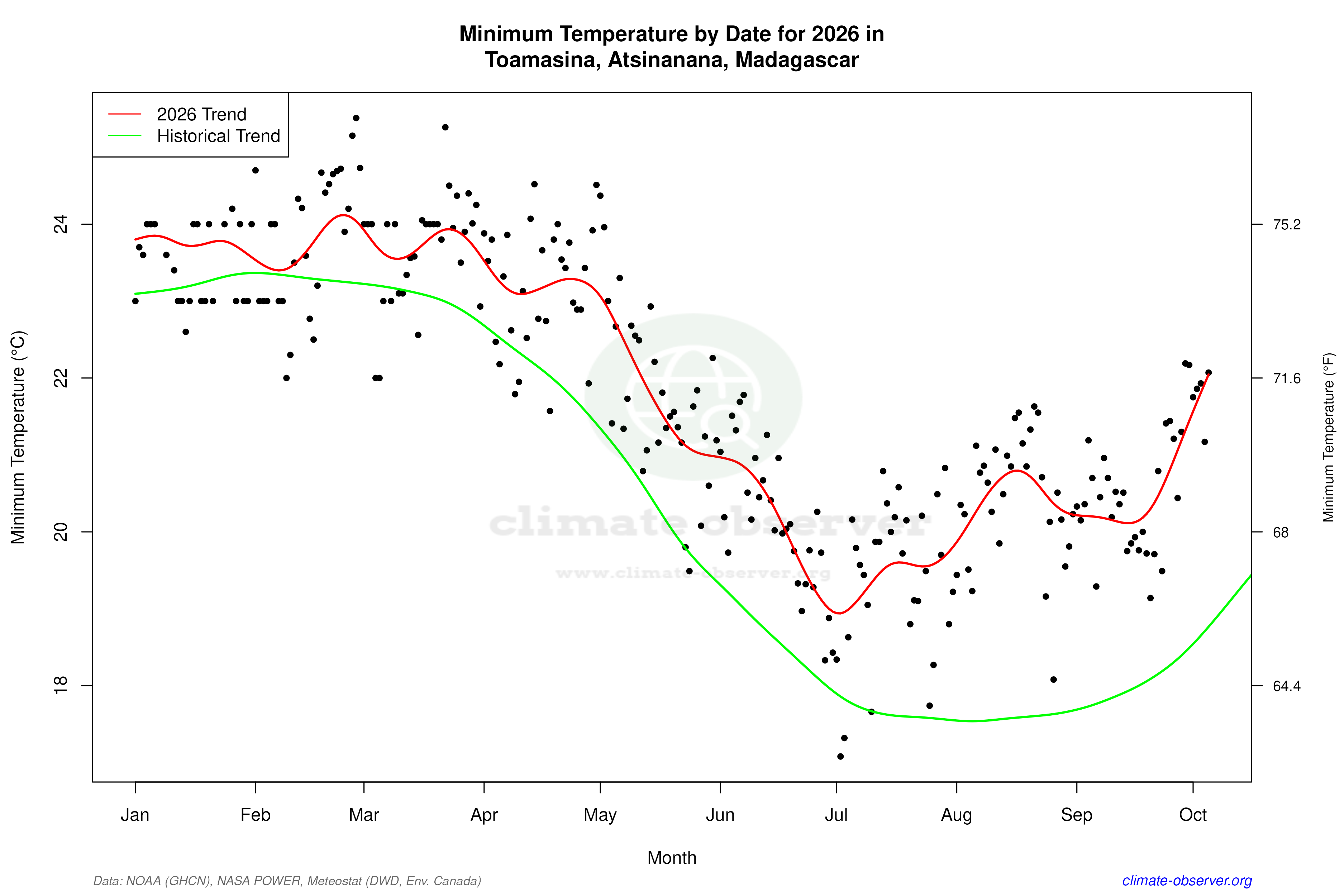 Current Year Climate Trends vs Historical - Min Temperature this Year