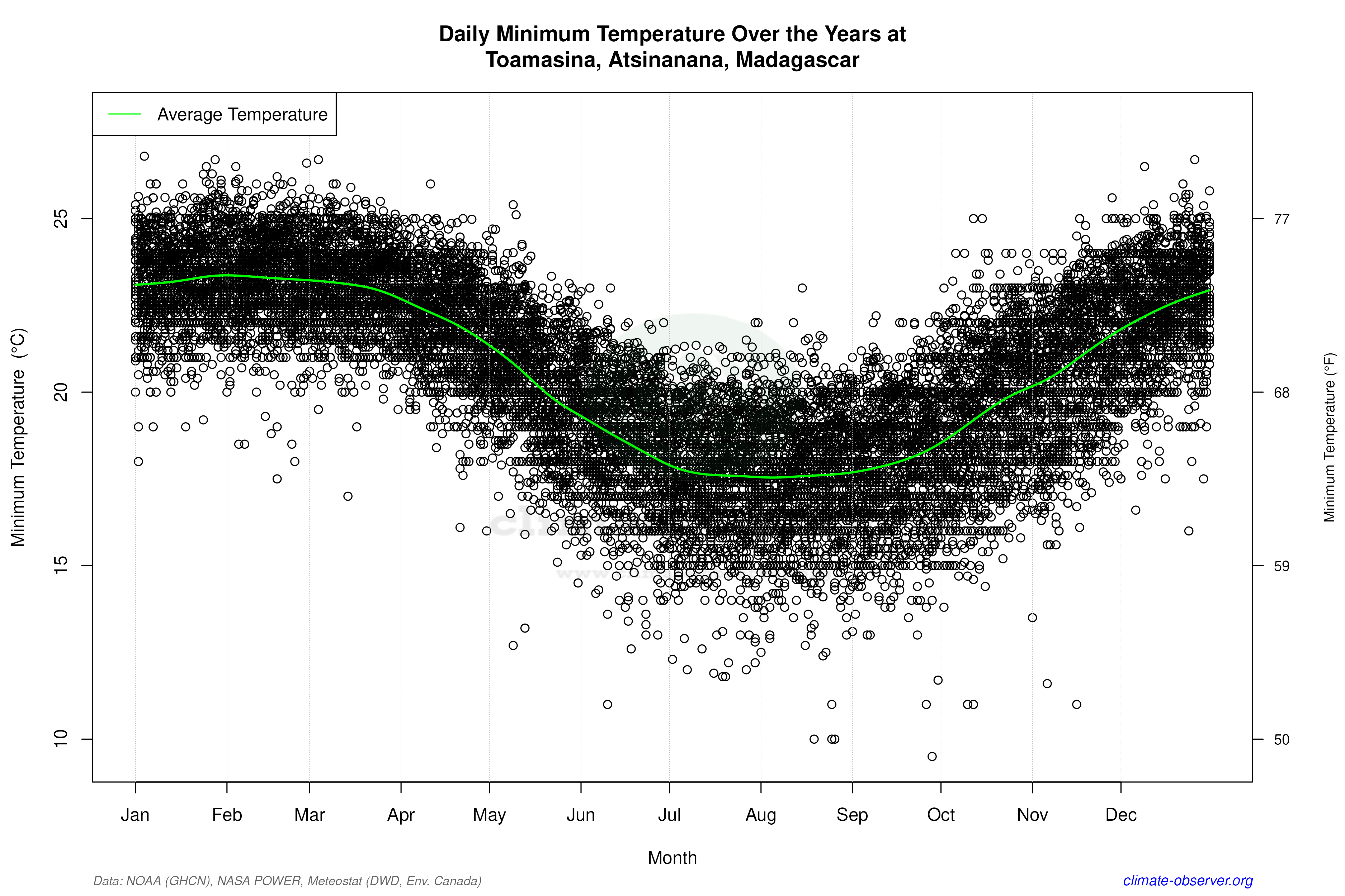 Daily Data Points and Averages Throughout the Year - Average Min Temperature Throughout Year