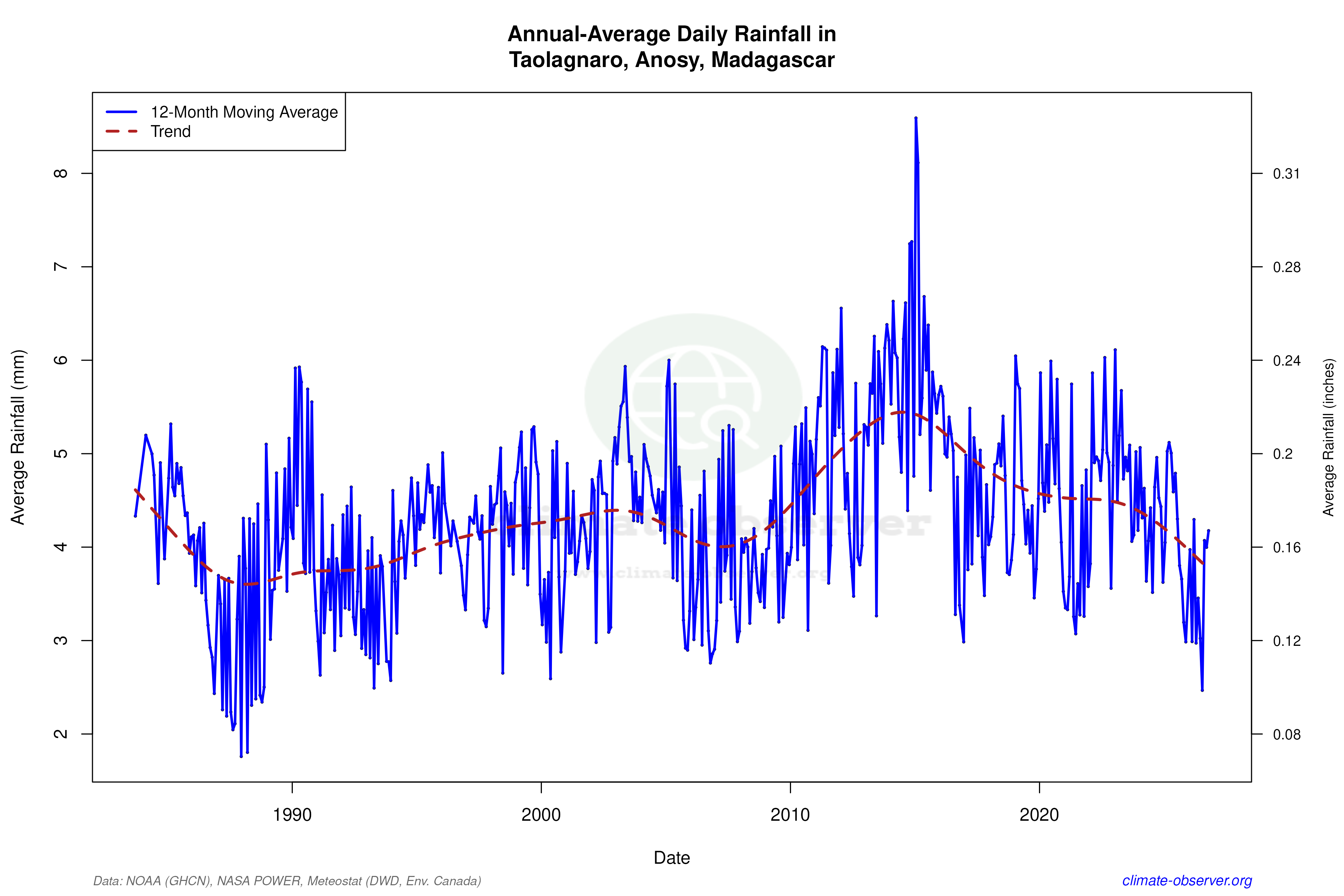 Climate 12-Month Moving Averages - Rainfall 12-Month MA