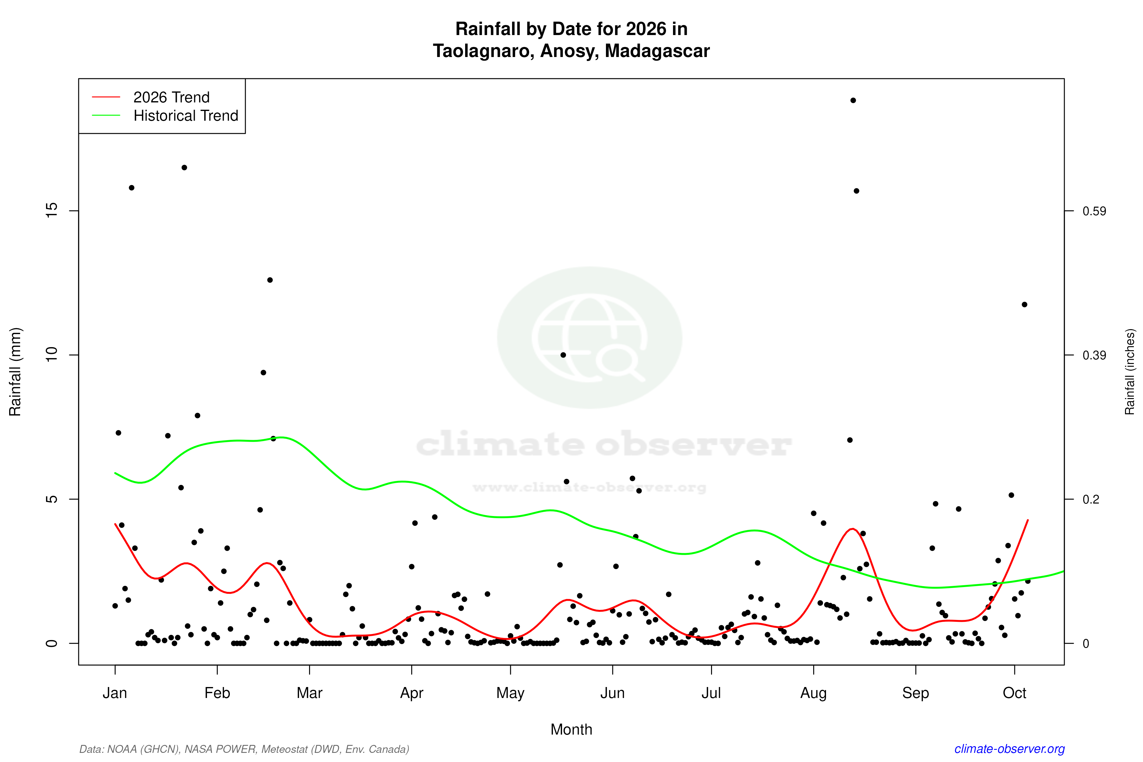 Current Year Climate Trends vs Historical - Rainfall this Year