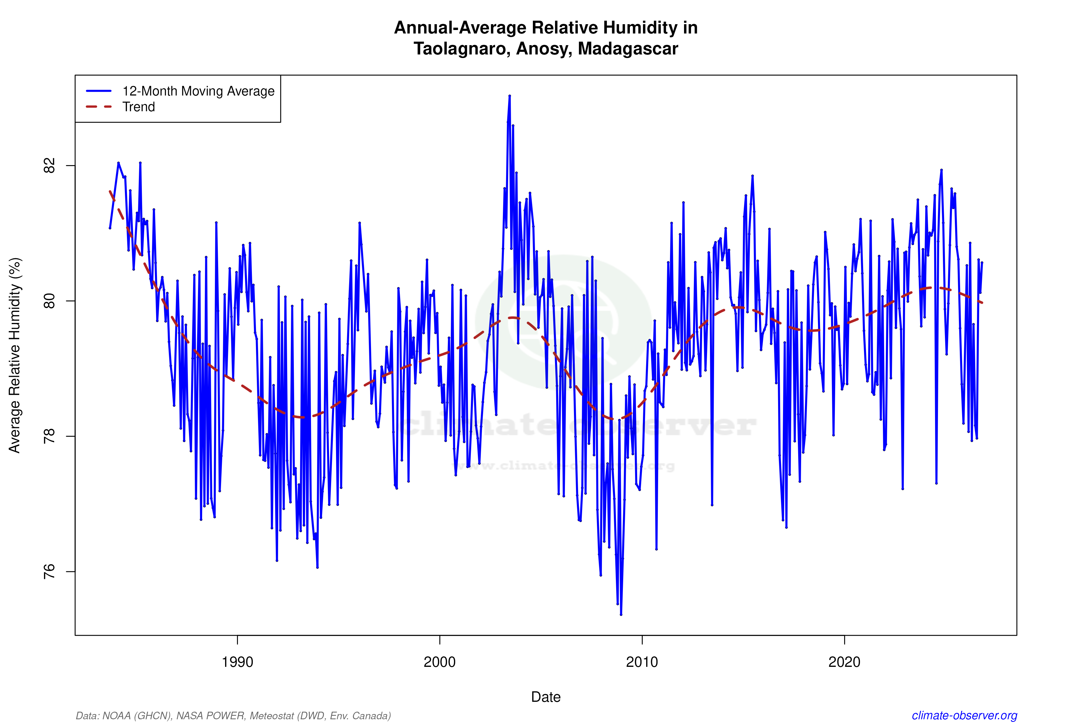 Climate 12-Month Moving Averages - Relative Humidity 12-Month MA