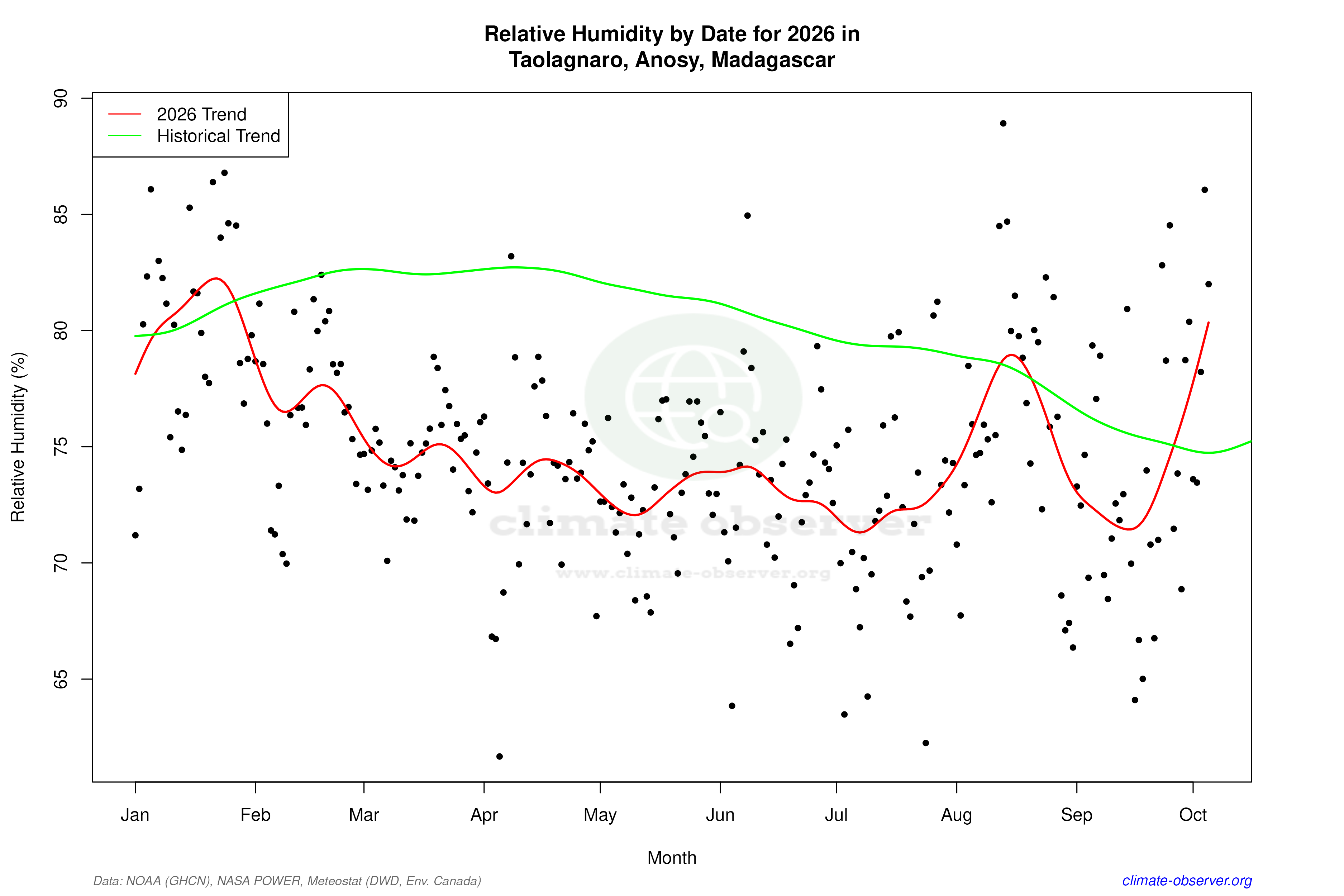Current Year Climate Trends vs Historical - Relative Humidity this Year