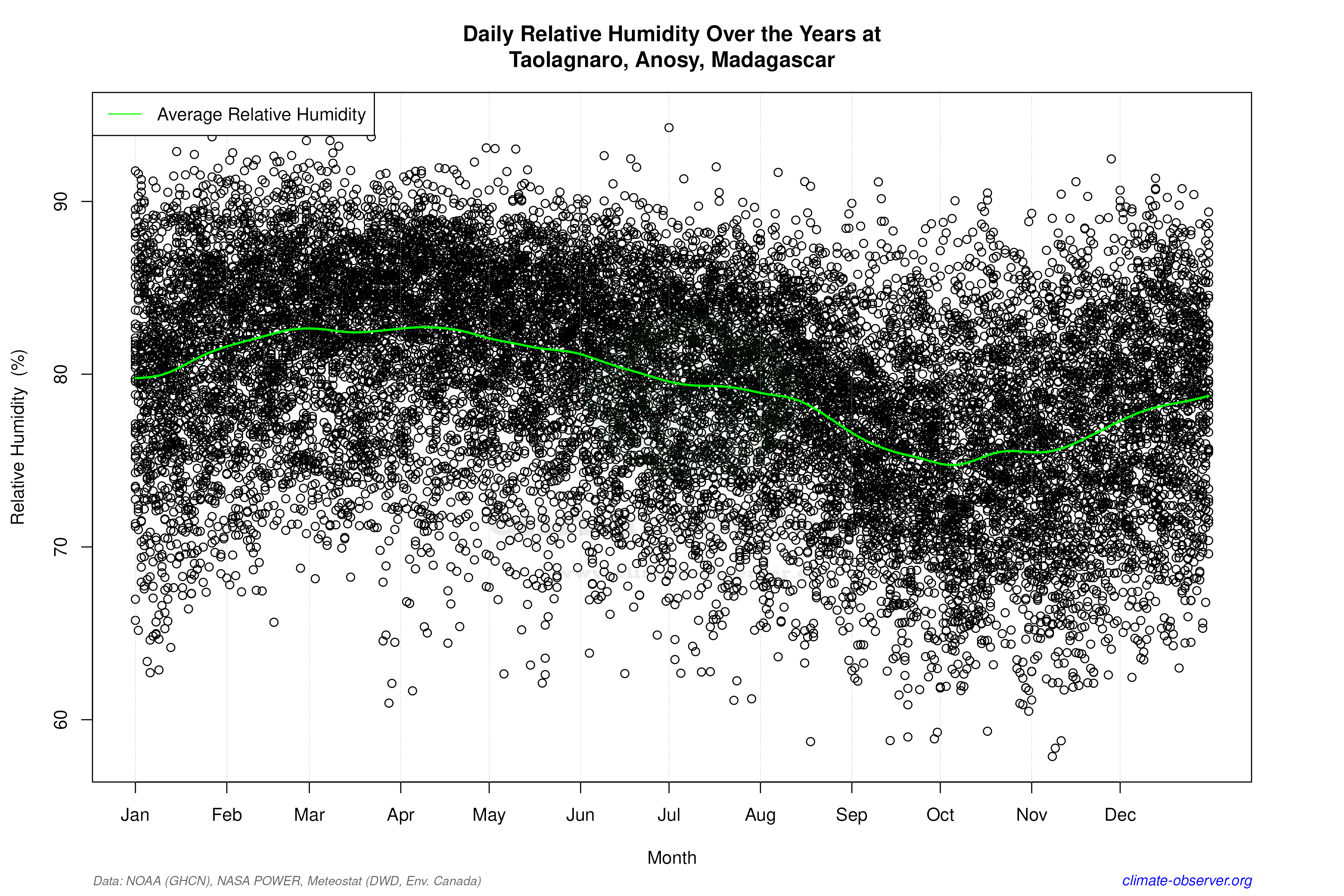 Daily Data Points and Averages Throughout the Year - Average Relative Humidity Throughout Year
