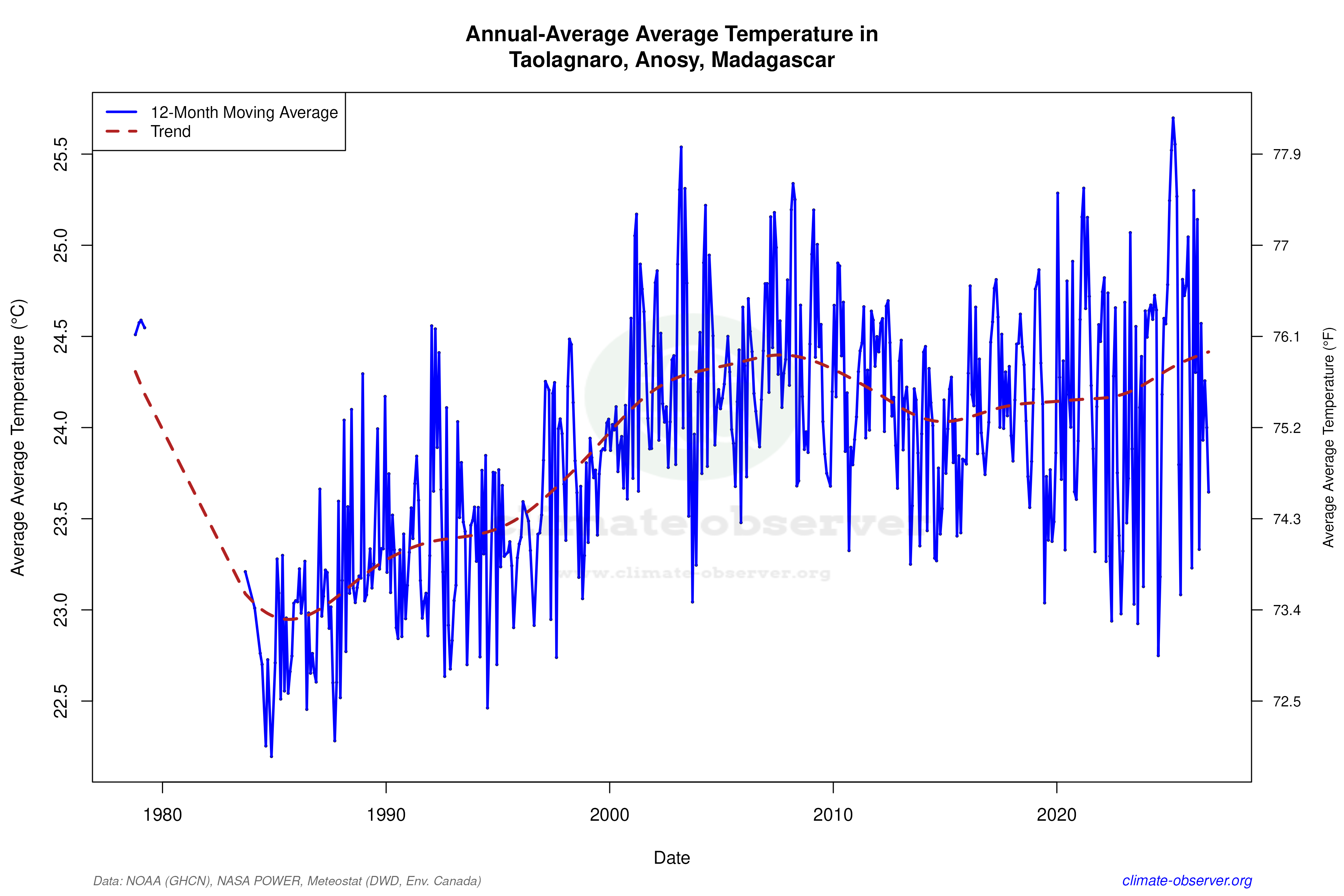 Climate 12-Month Moving Averages - Average Temperature 12-Month MA