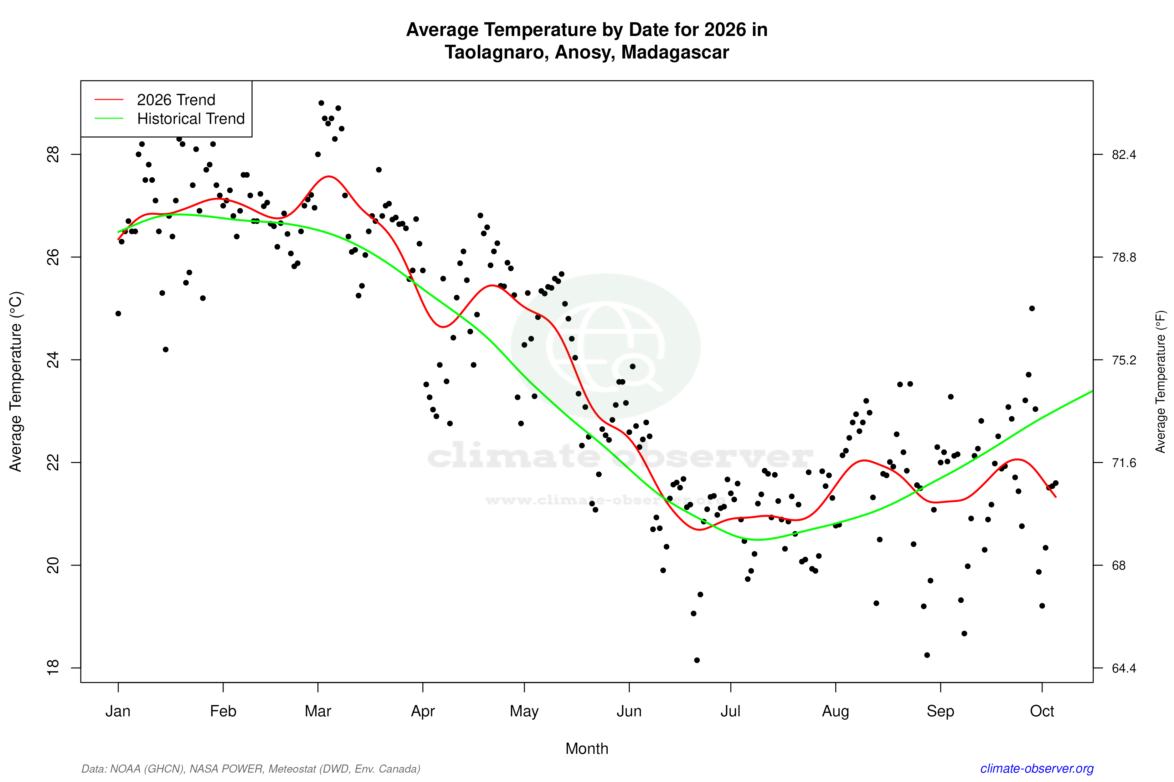 Current Year Climate Trends vs Historical - Average Temperature this Year