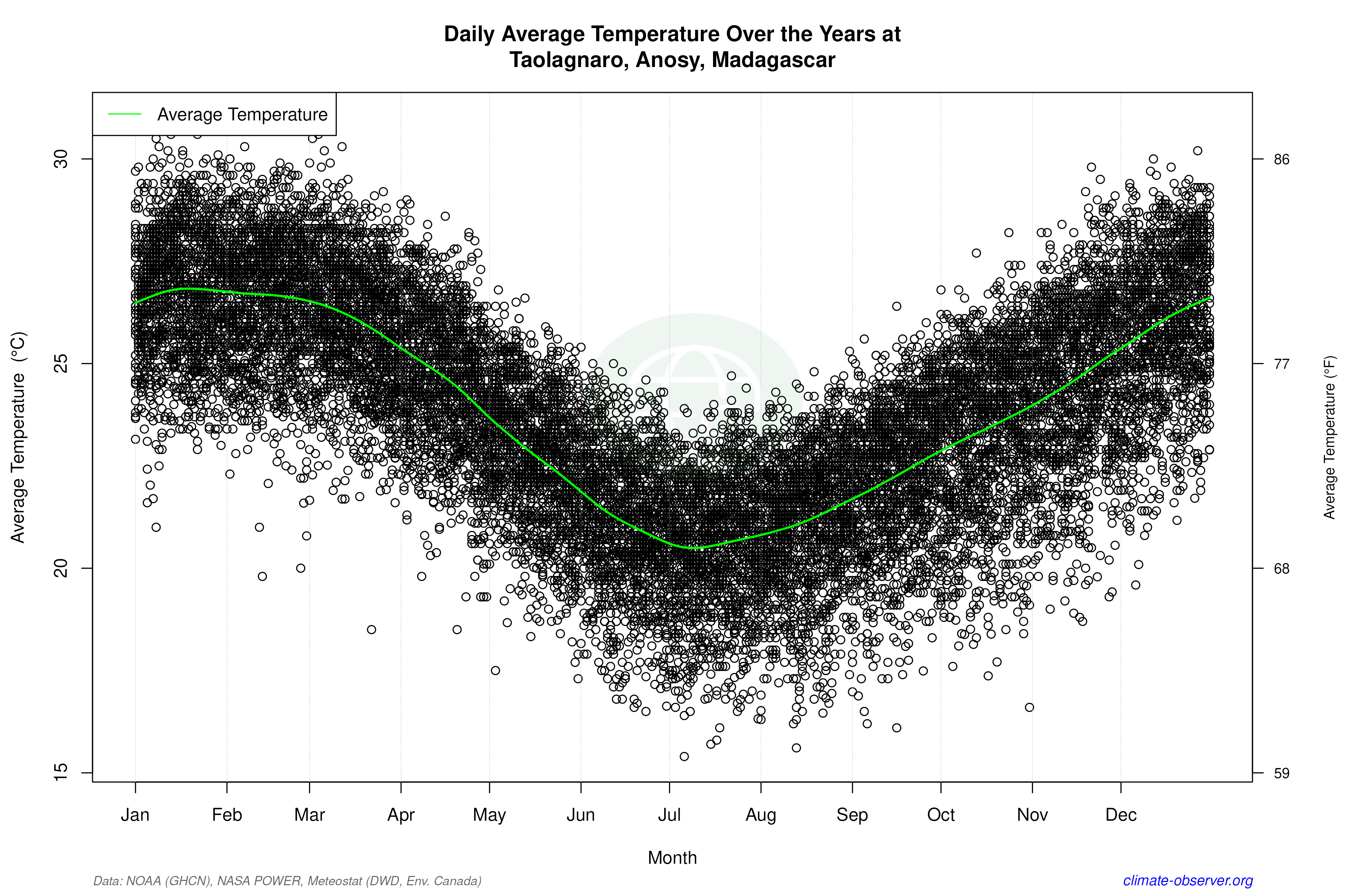 Daily Data Points and Averages Throughout the Year - Average Temperature Throughout Year