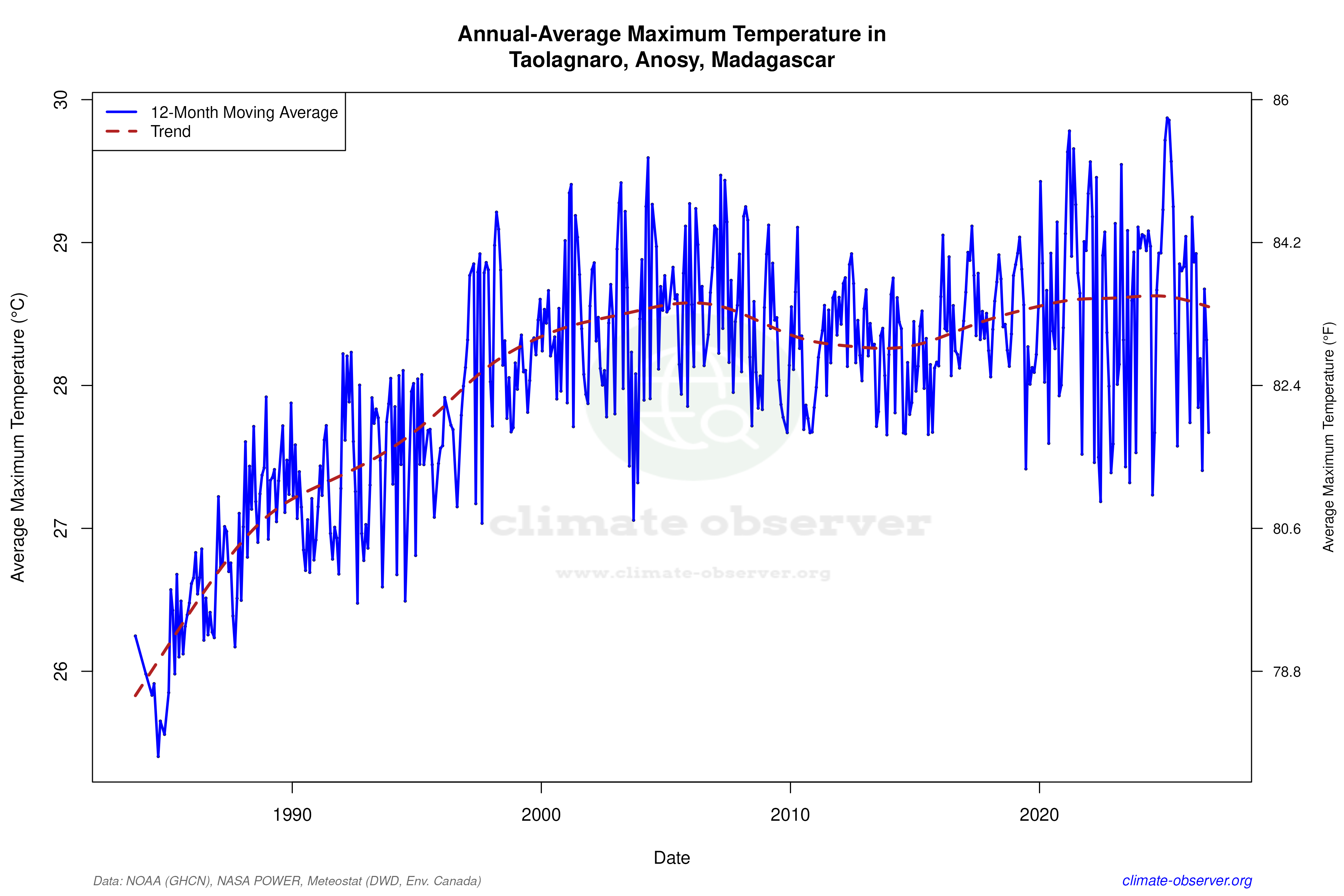 Climate 12-Month Moving Averages - Max Temperature 12-Month MA