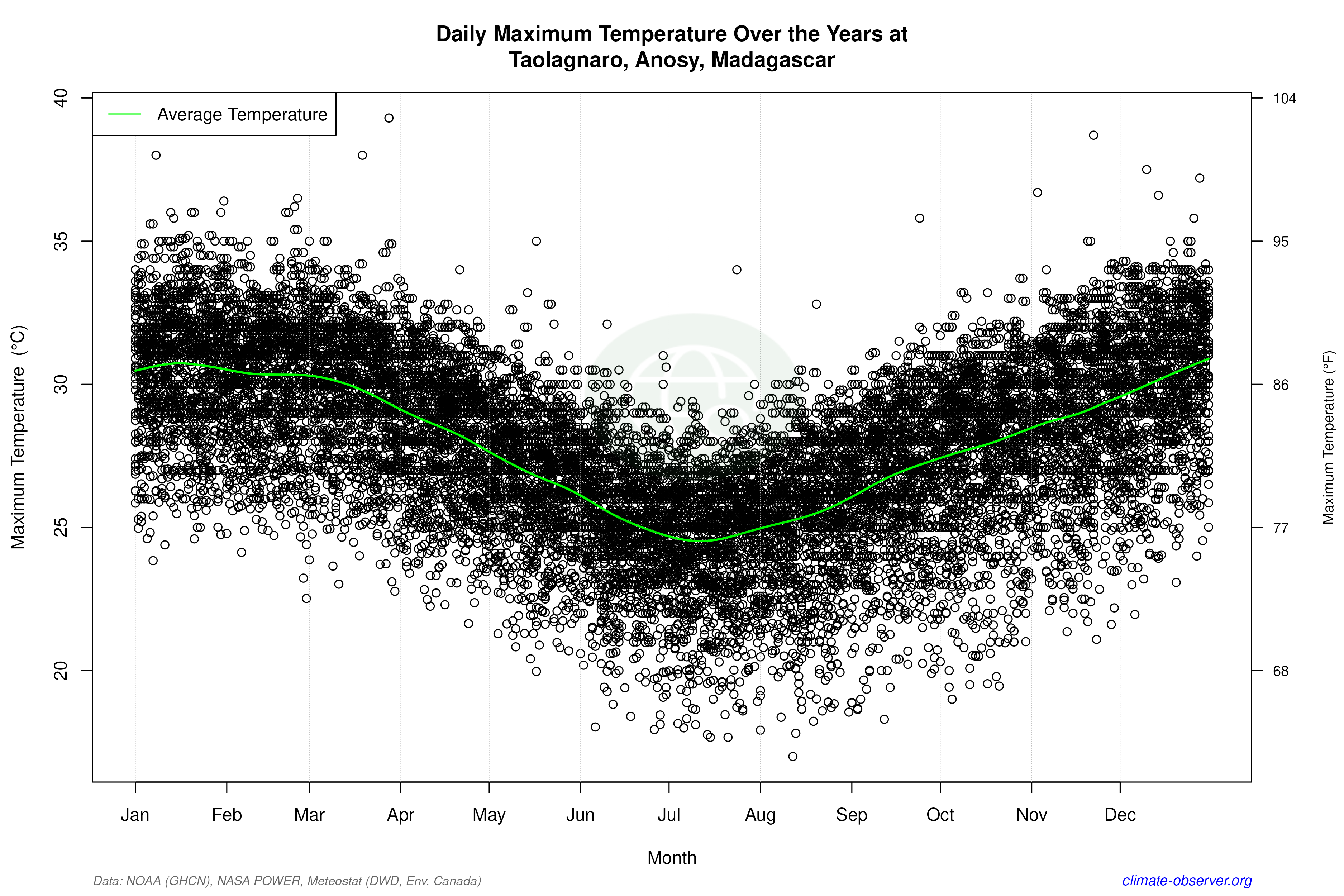 Daily Data Points and Averages Throughout the Year - Average Max Temperature Throughout Year