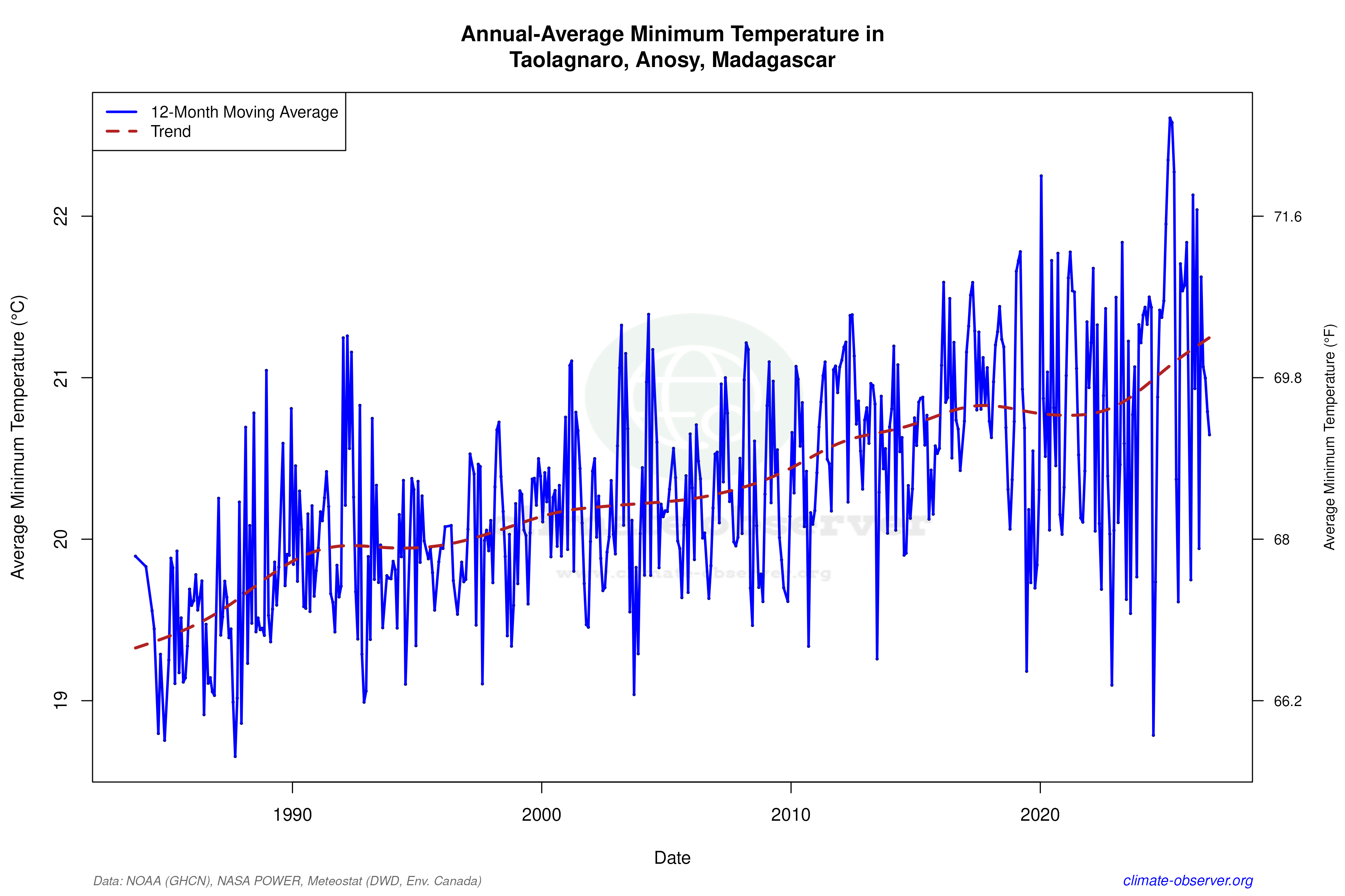 Climate 12-Month Moving Averages - Min Temperature 12-Month MA