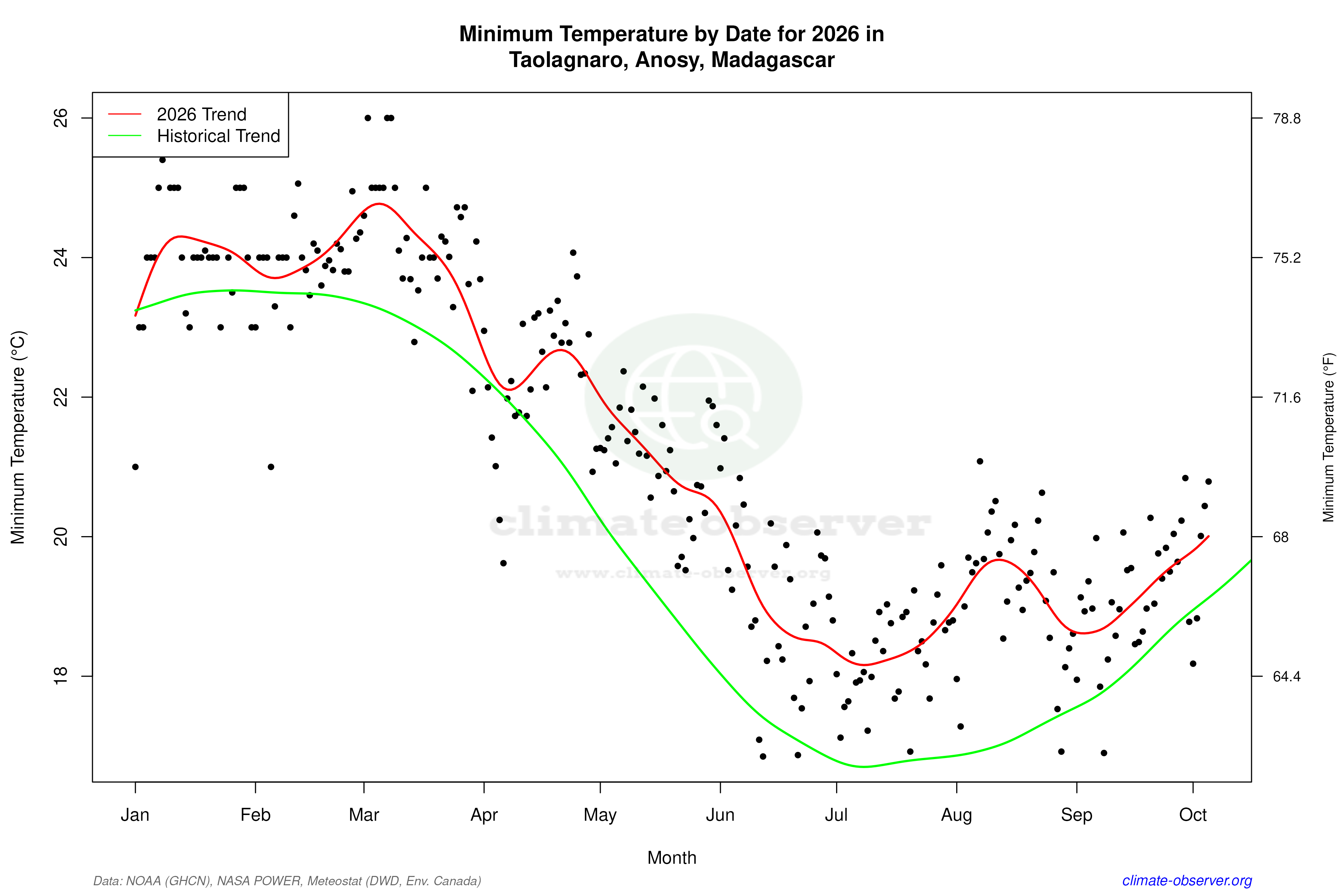 Current Year Climate Trends vs Historical - Min Temperature this Year