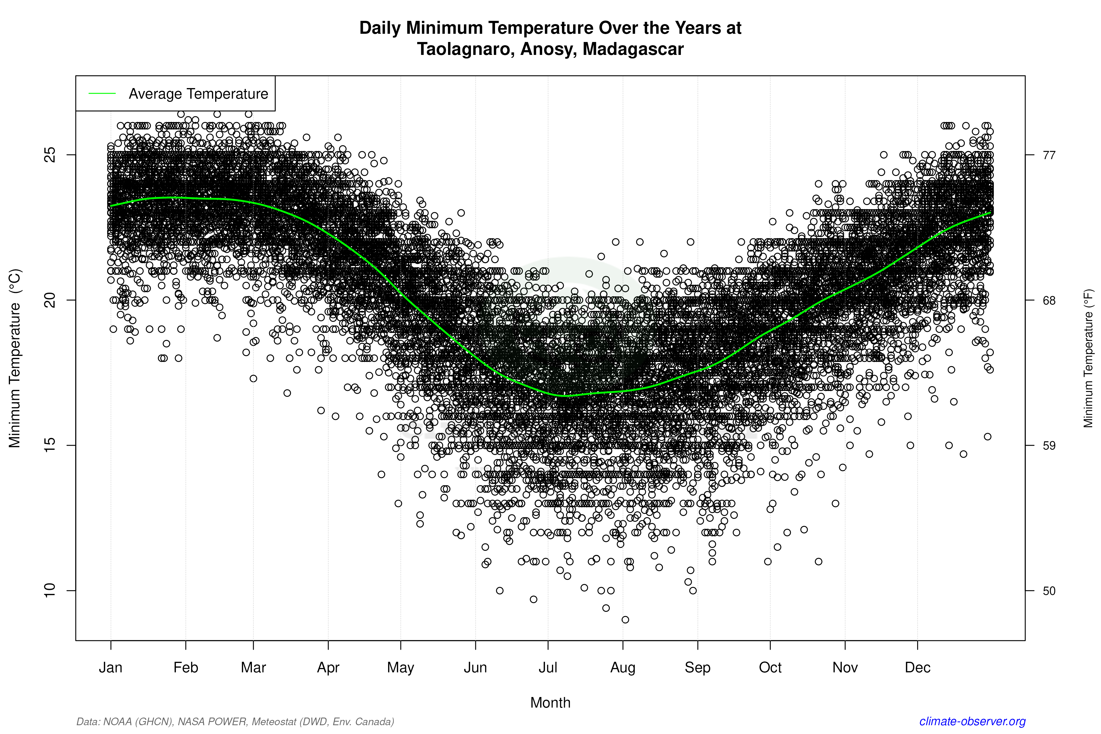 Daily Data Points and Averages Throughout the Year - Average Min Temperature Throughout Year