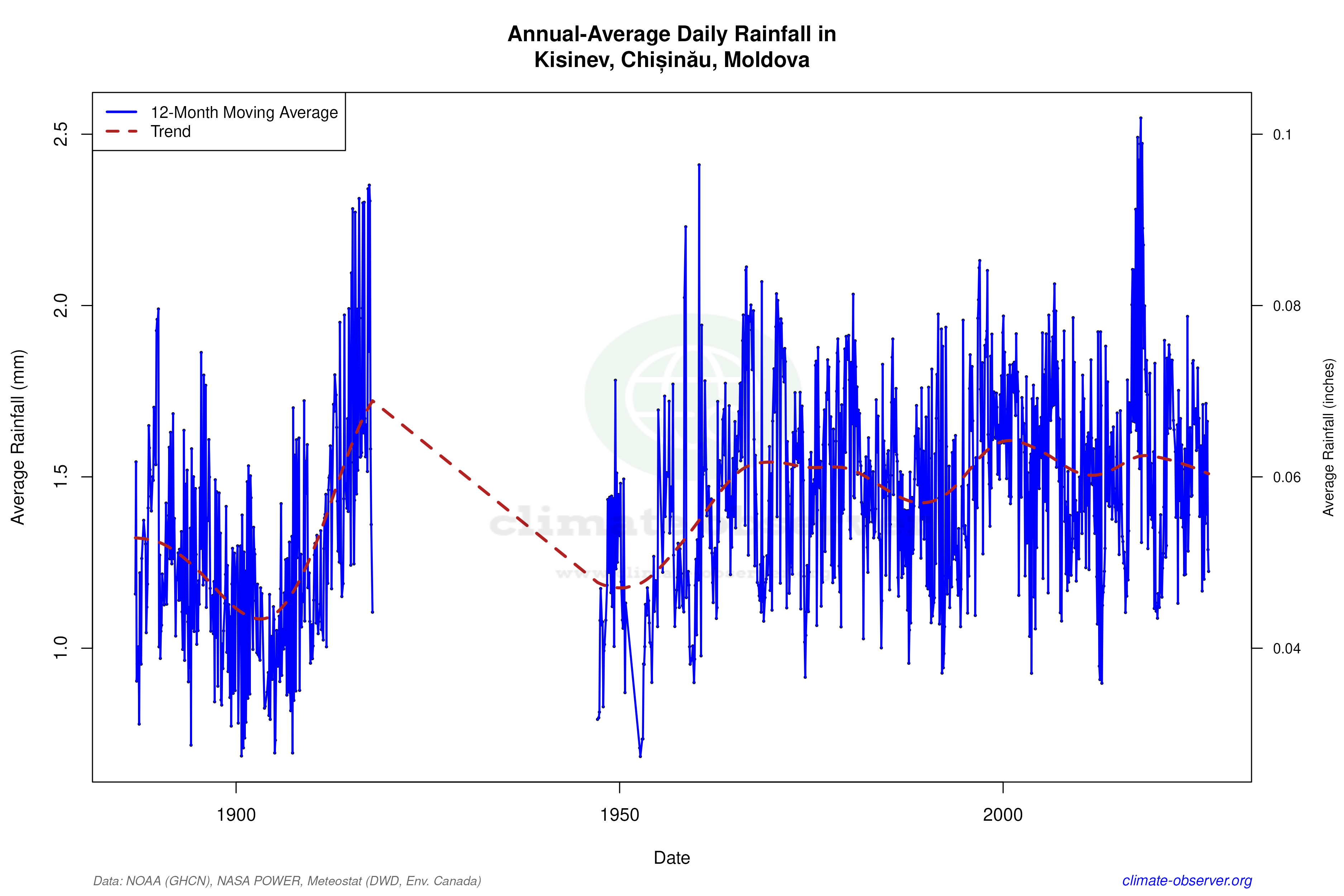 Climate 12-Month Moving Averages - Rainfall 12-Month MA