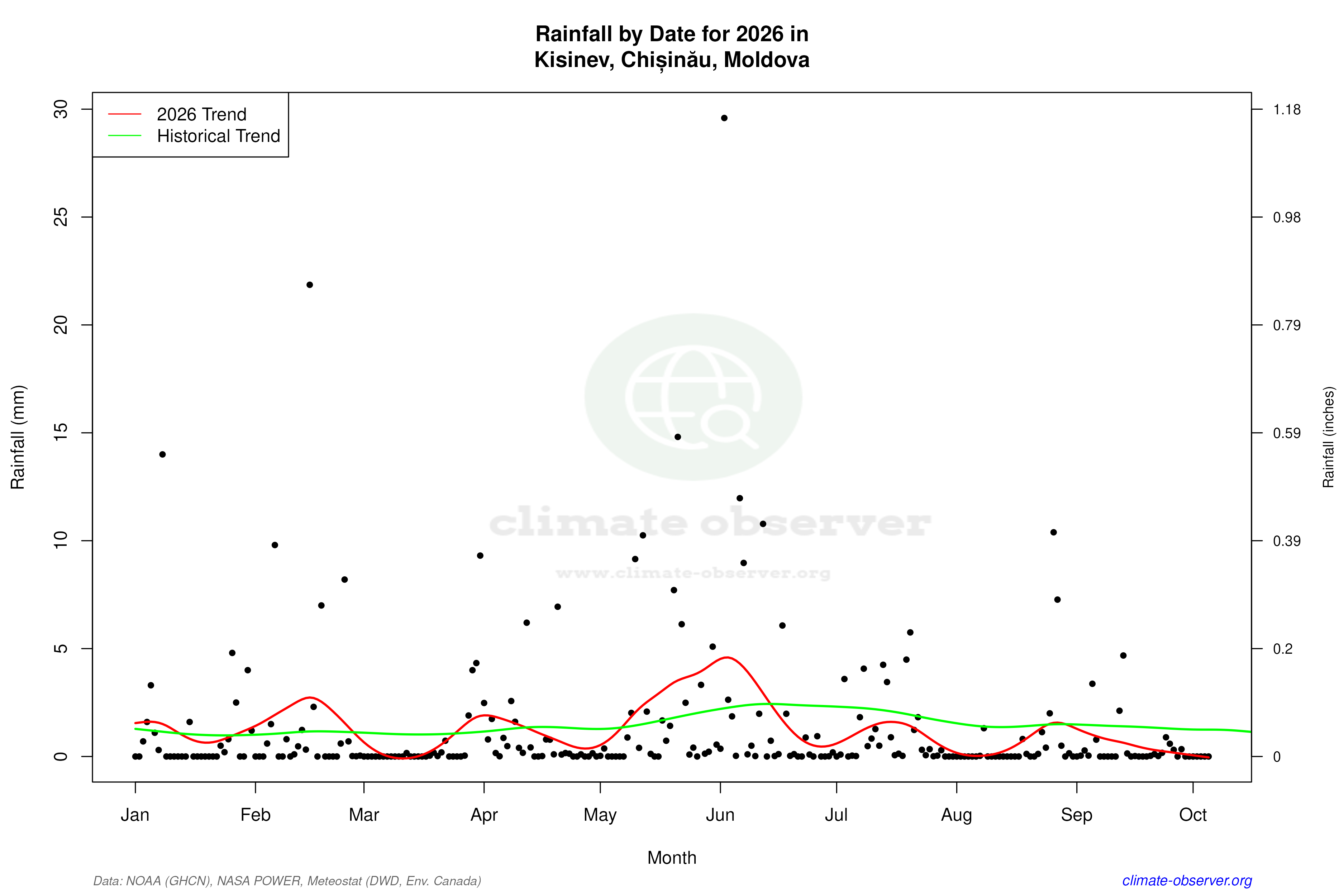 Current Year Climate Trends vs Historical - Rainfall this Year