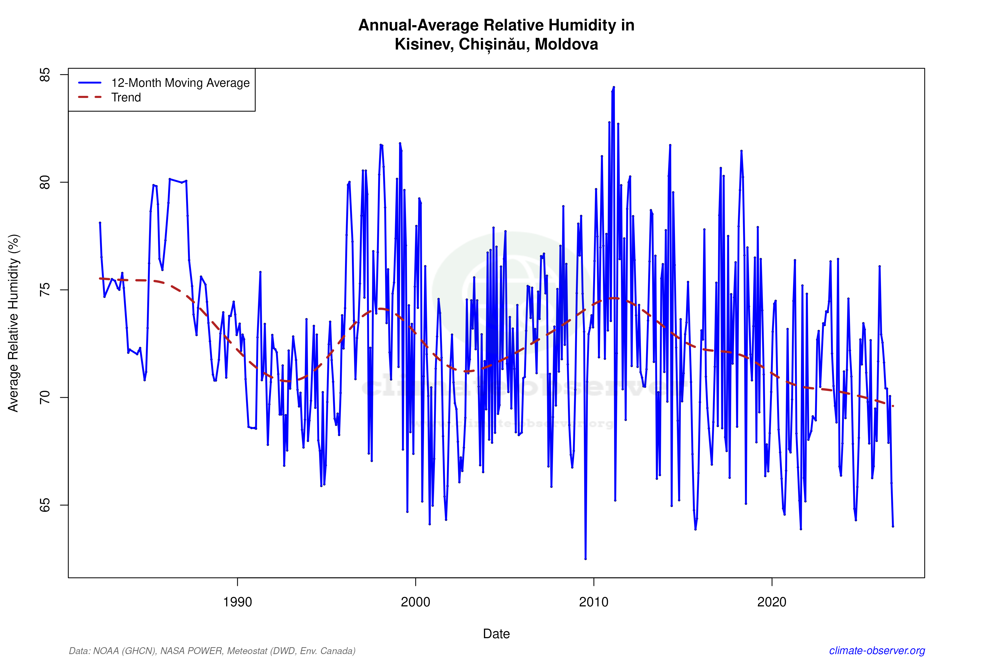 Climate 12-Month Moving Averages - Relative Humidity 12-Month MA