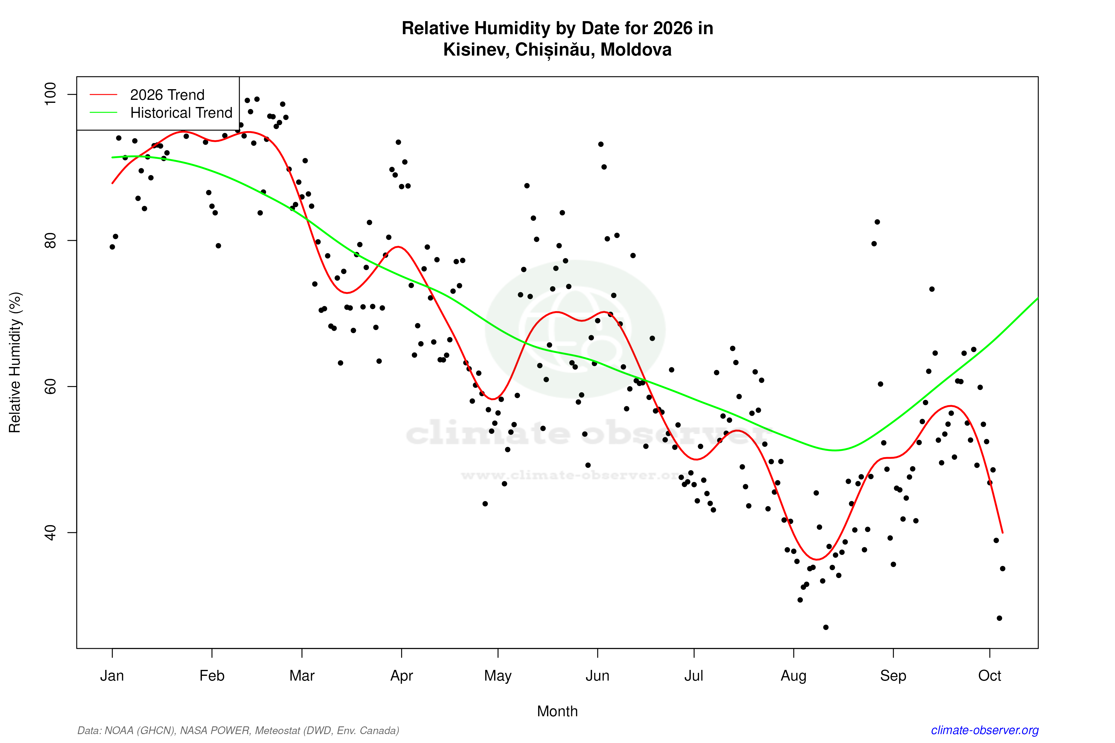 Current Year Climate Trends vs Historical - Relative Humidity this Year