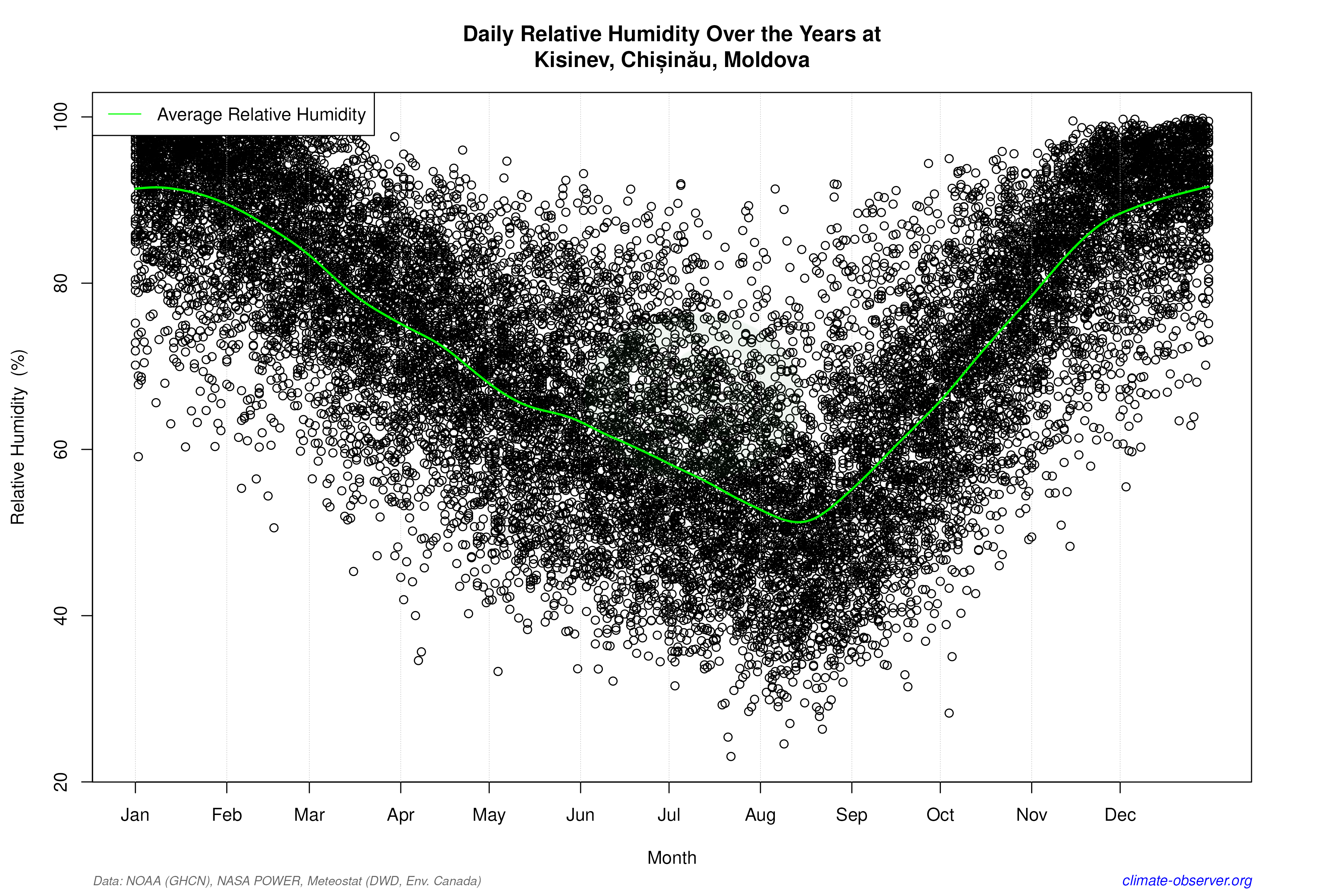 Daily Data Points and Averages Throughout the Year - Average Relative Humidity Throughout Year