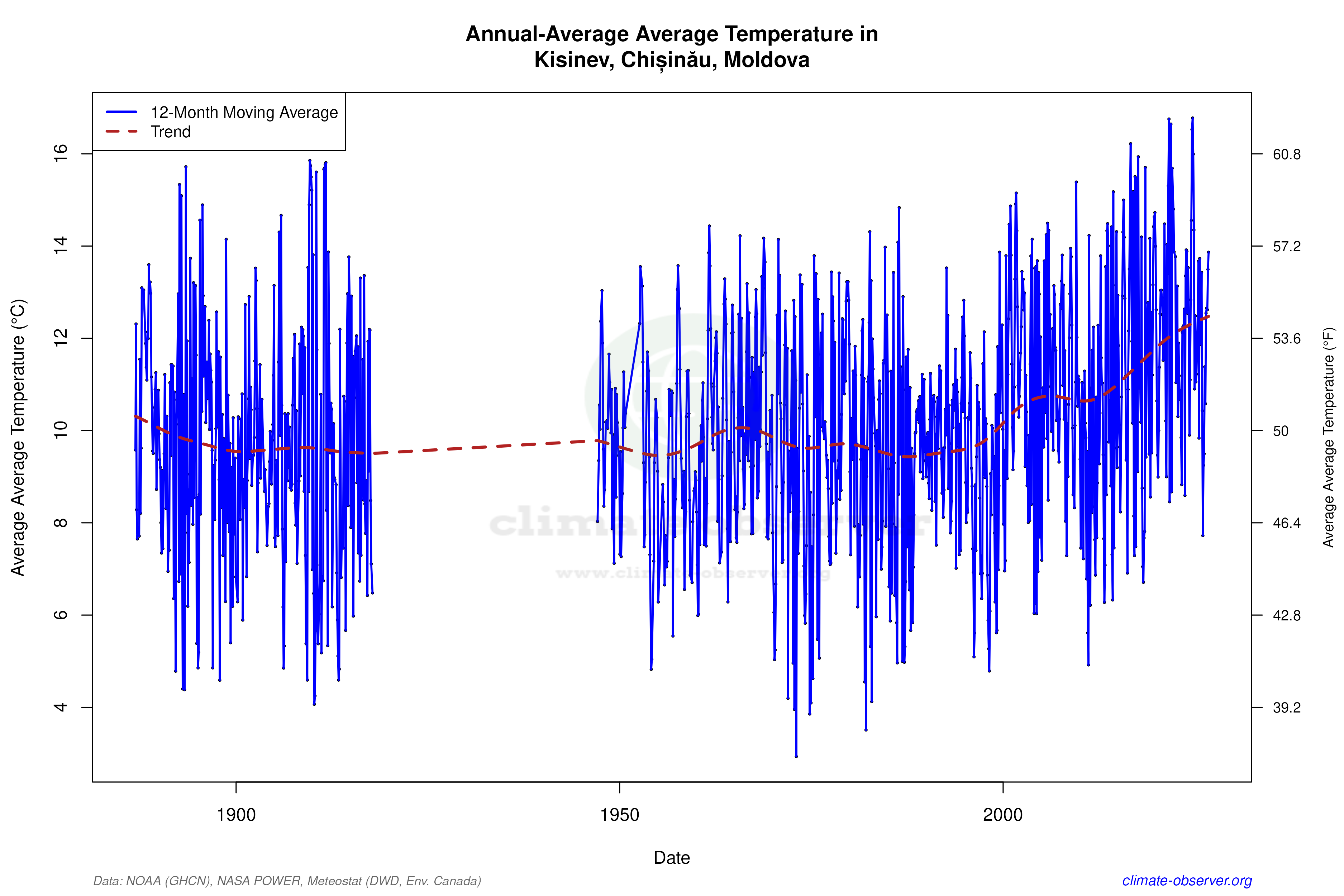 Climate 12-Month Moving Averages - Average Temperature 12-Month MA