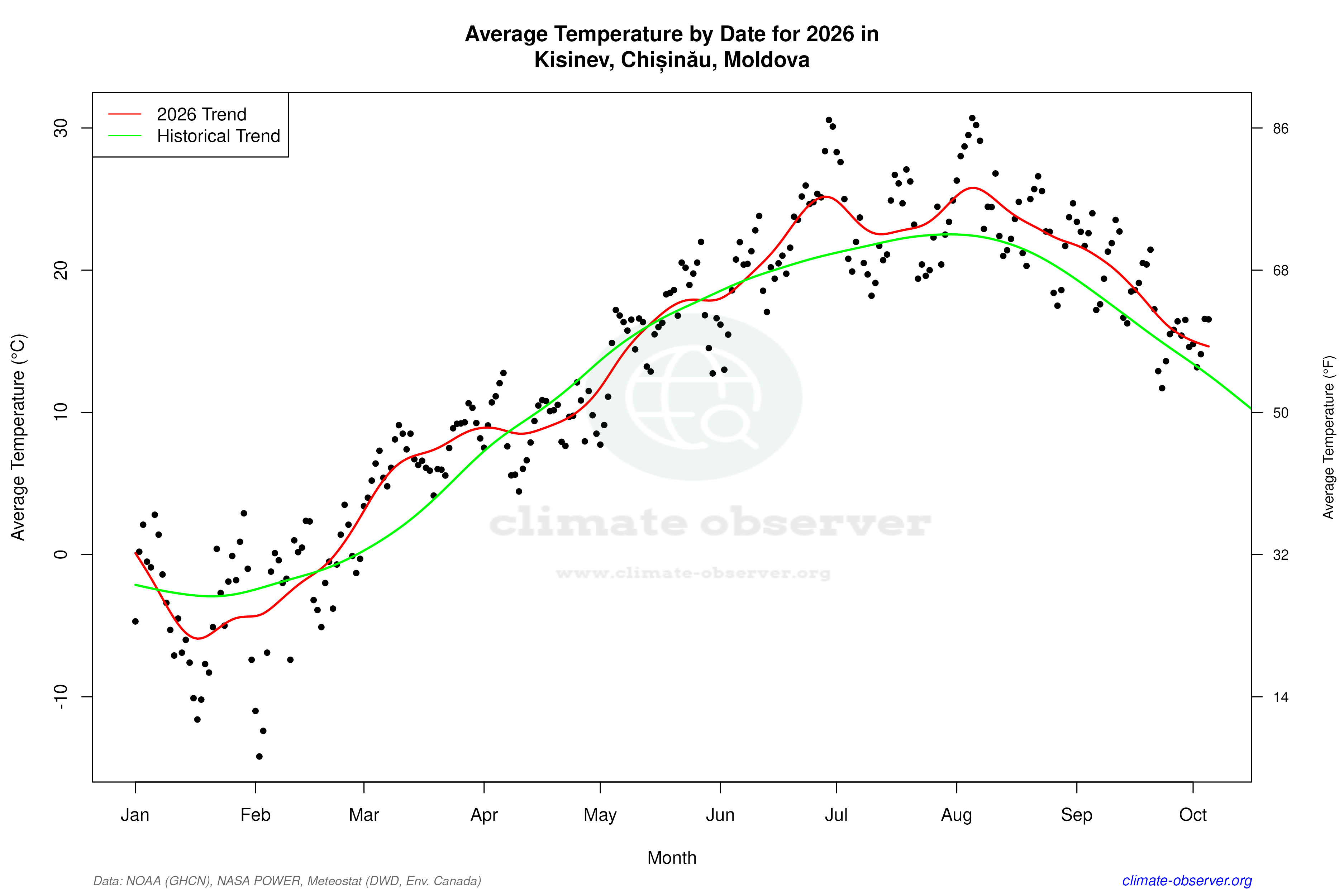 Current Year Climate Trends vs Historical - Average Temperature this Year