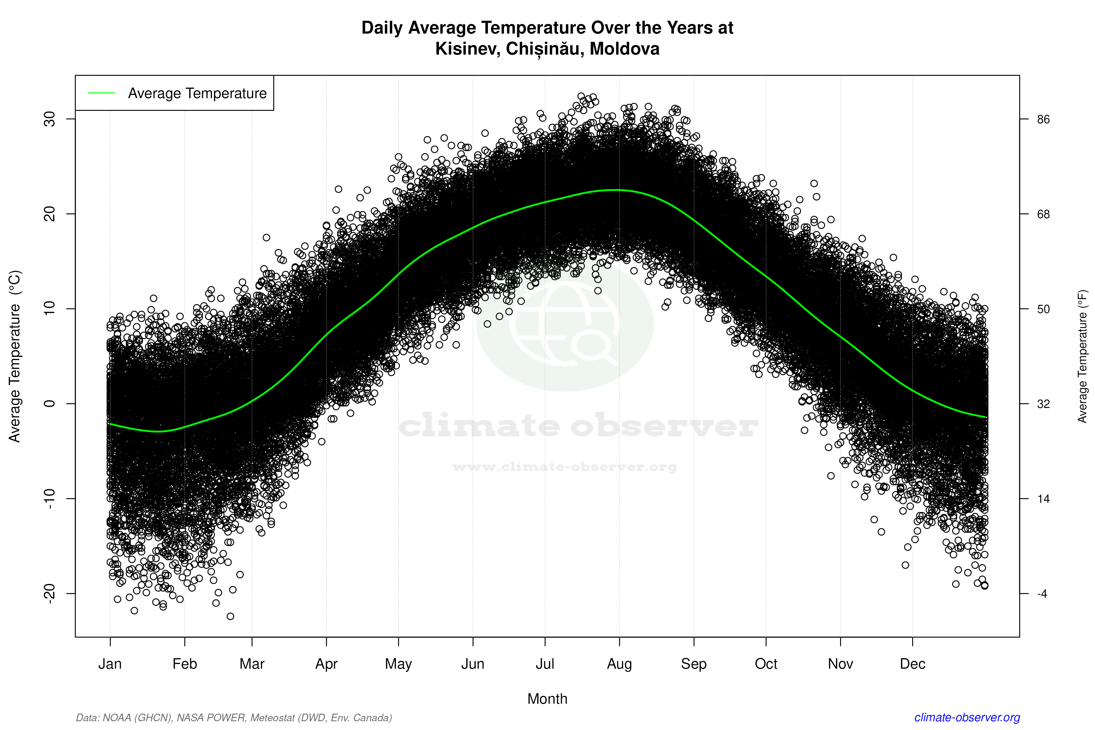 Daily Data Points and Averages Throughout the Year - Average Temperature Throughout Year