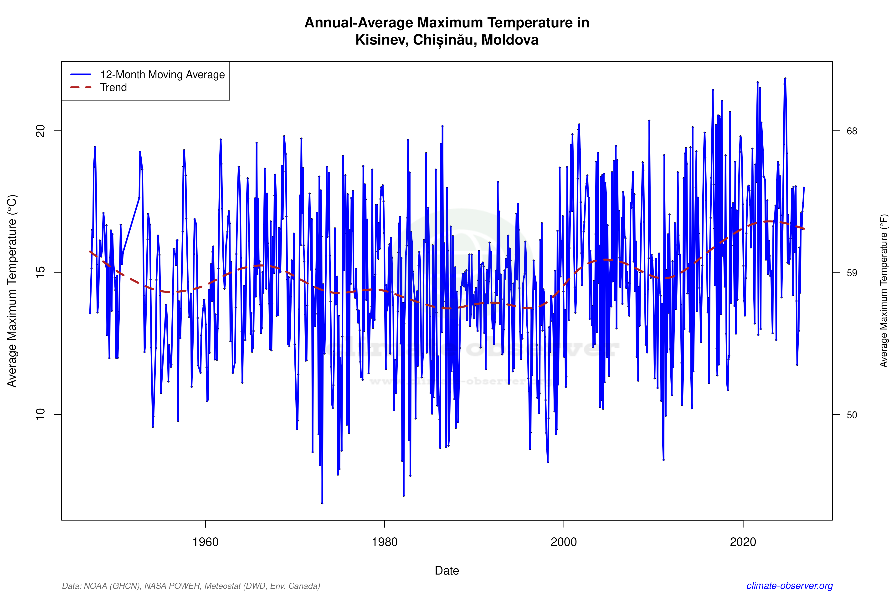 Climate 12-Month Moving Averages - Max Temperature 12-Month MA