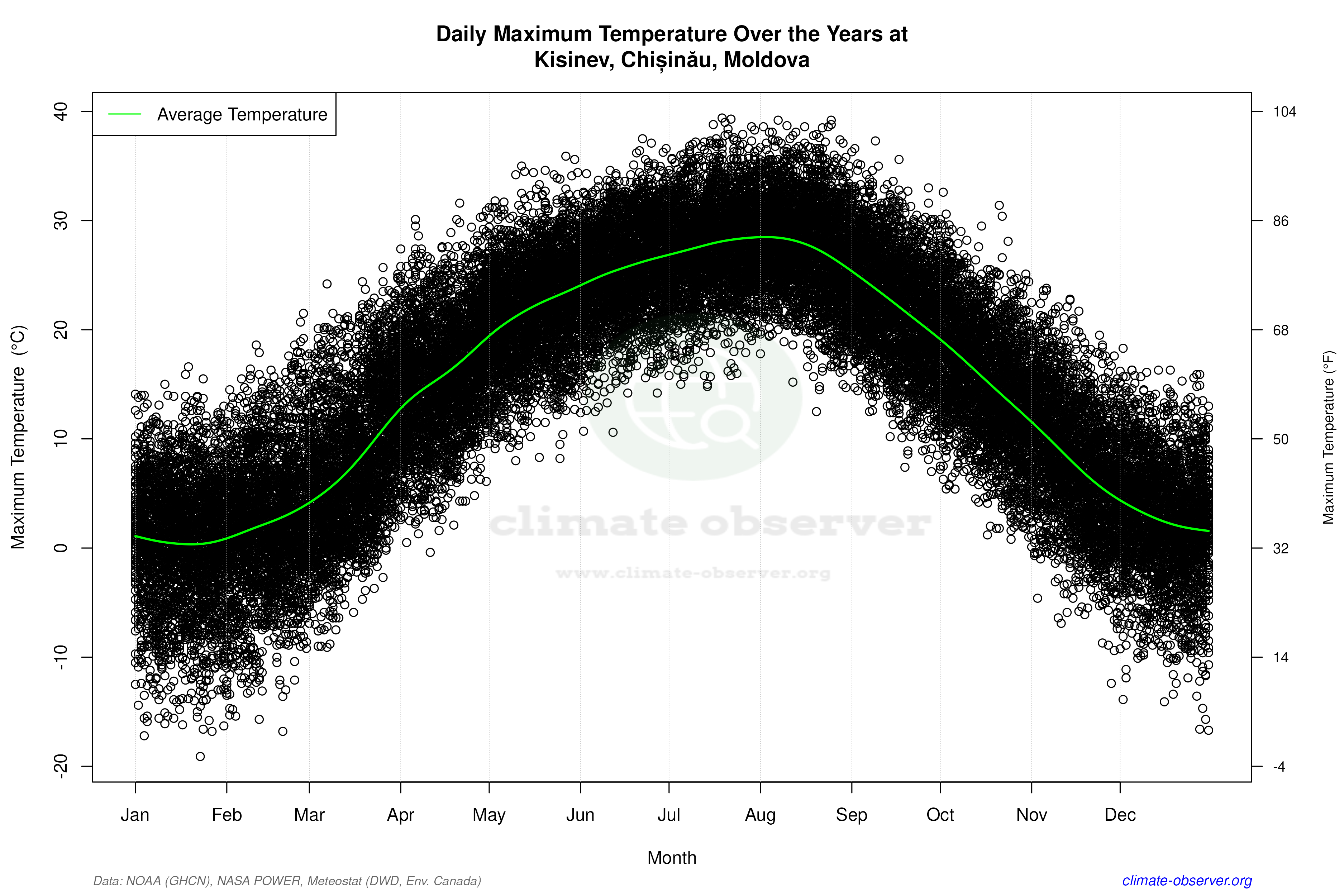 Daily Data Points and Averages Throughout the Year - Average Max Temperature Throughout Year
