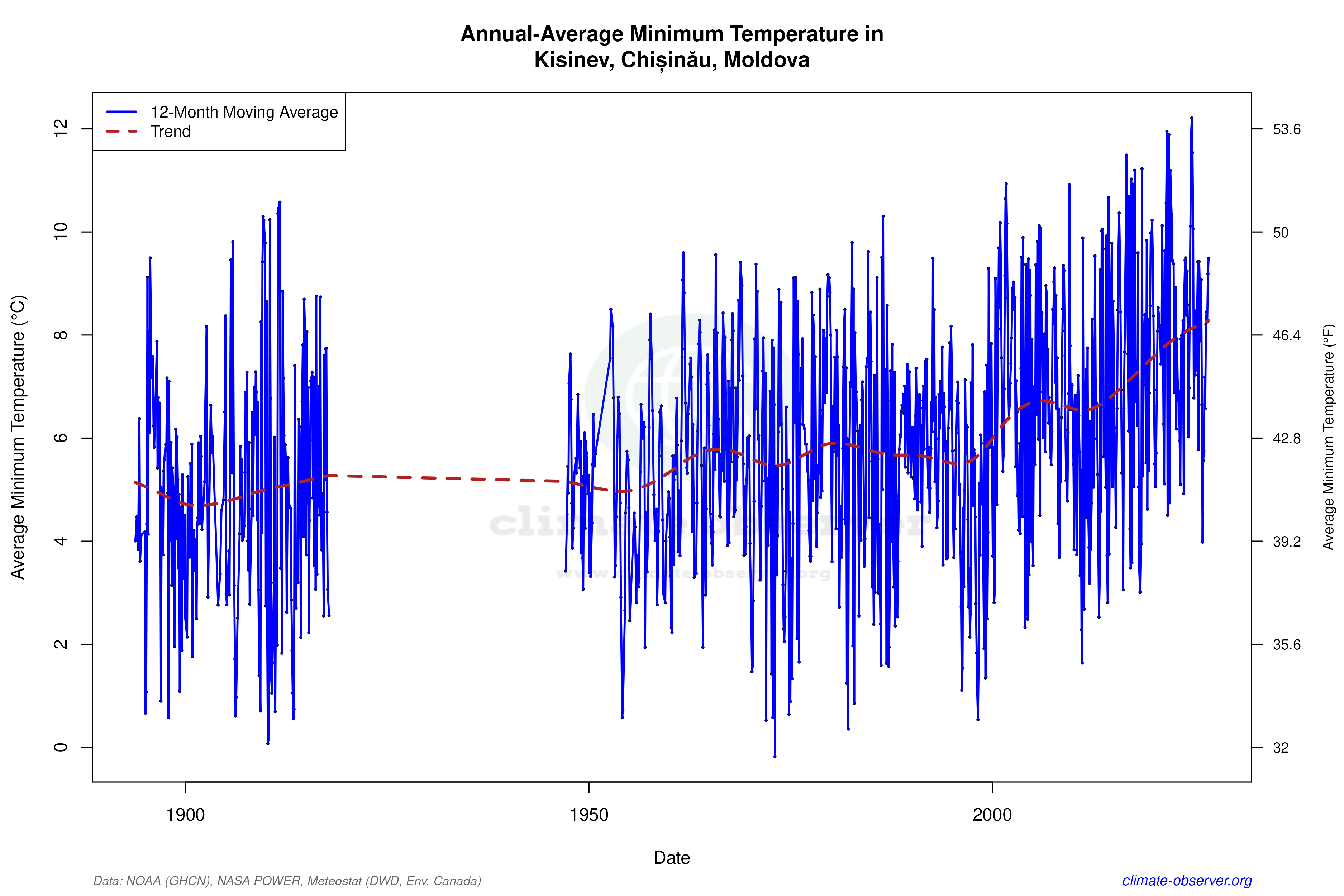Climate 12-Month Moving Averages - Min Temperature 12-Month MA