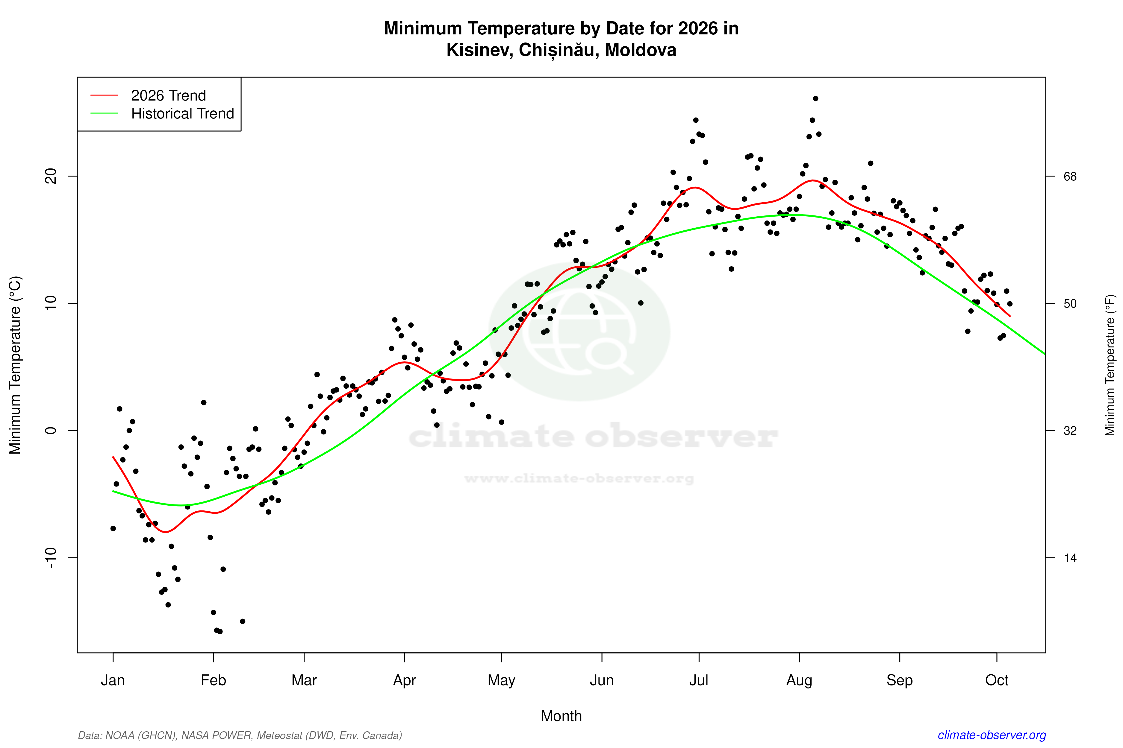 Current Year Climate Trends vs Historical - Min Temperature this Year