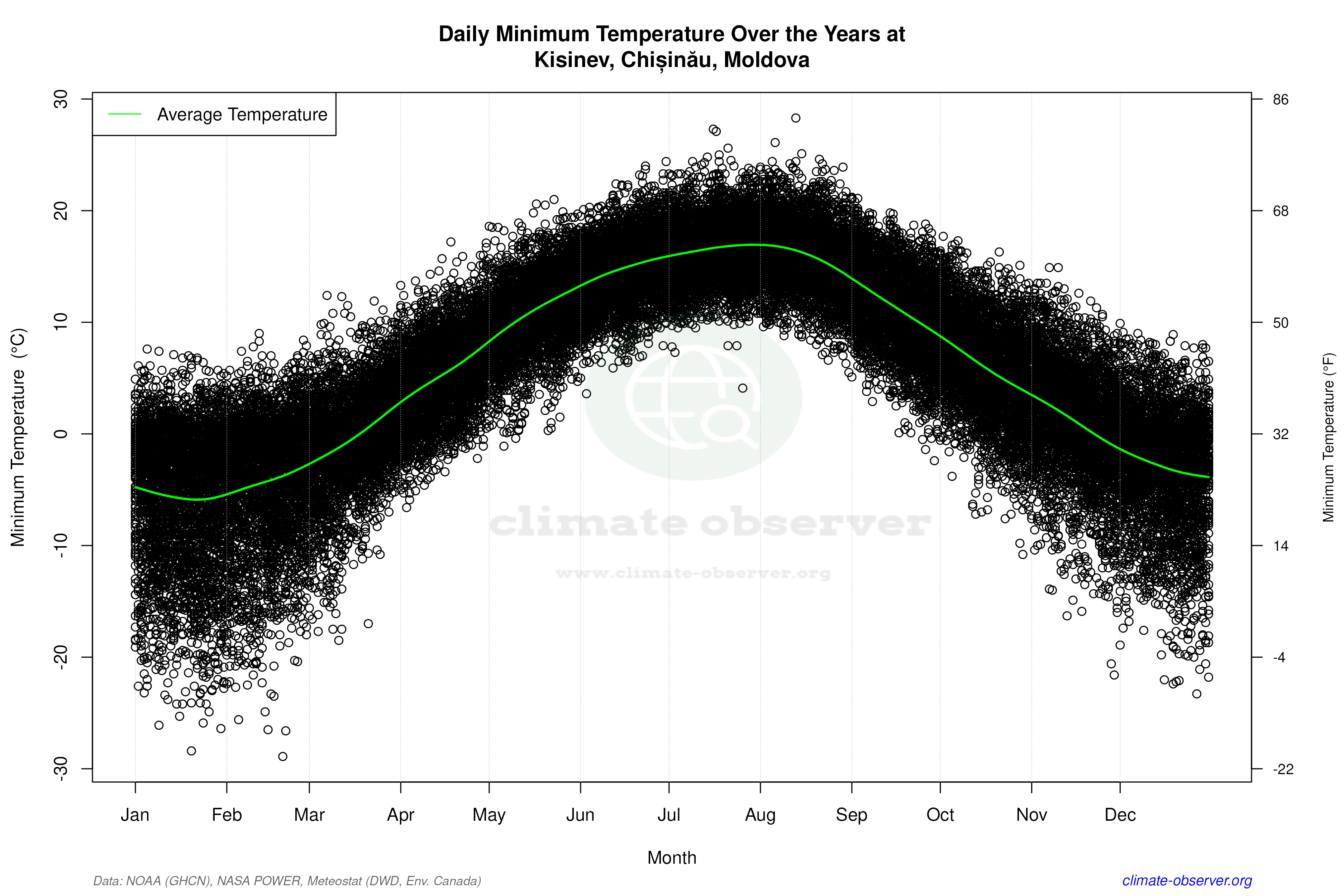 Daily Data Points and Averages Throughout the Year - Average Min Temperature Throughout Year